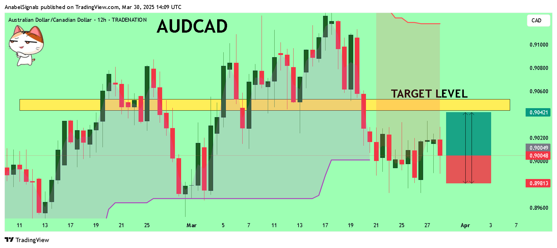 AnabelSignals tarafından TRADENATION:AUDCAD Grafik Görseli