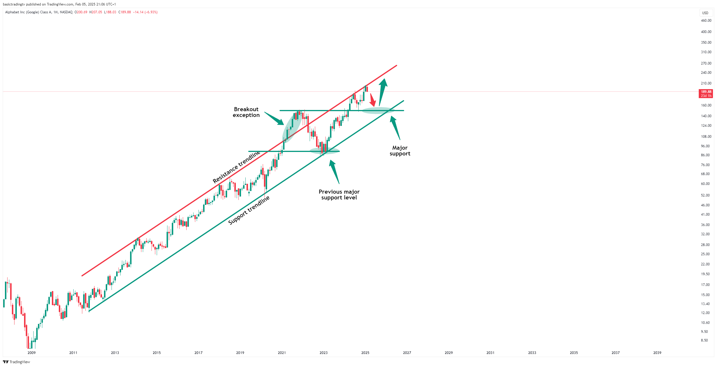 BATS:GOOGL圖表圖片，作者：basictradingtv