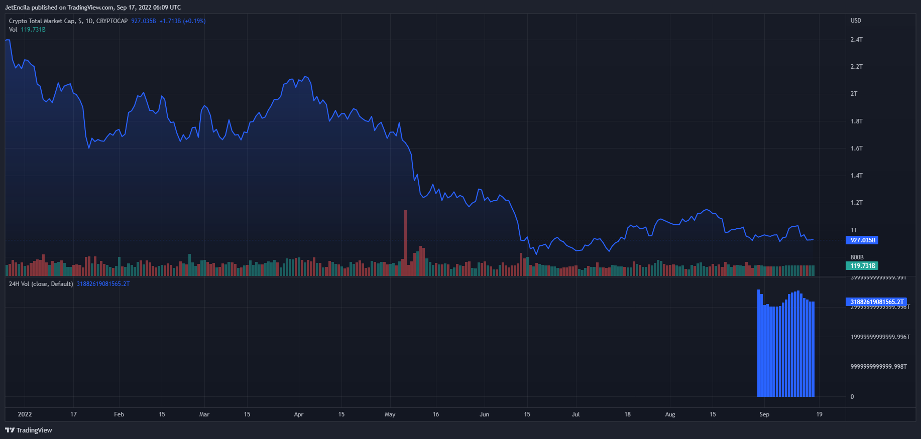 CRYPTOCAP:TOTAL圖表圖片，作者：JetEncila