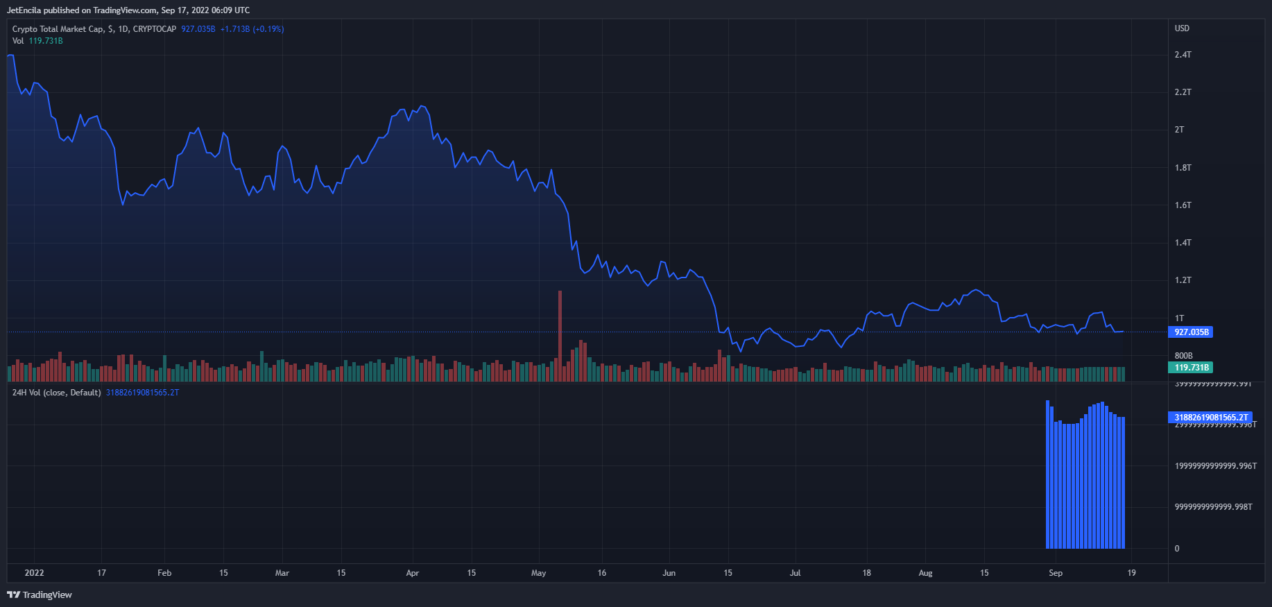 CRYPTOCAP:TOTAL Chart Image by JetEncila