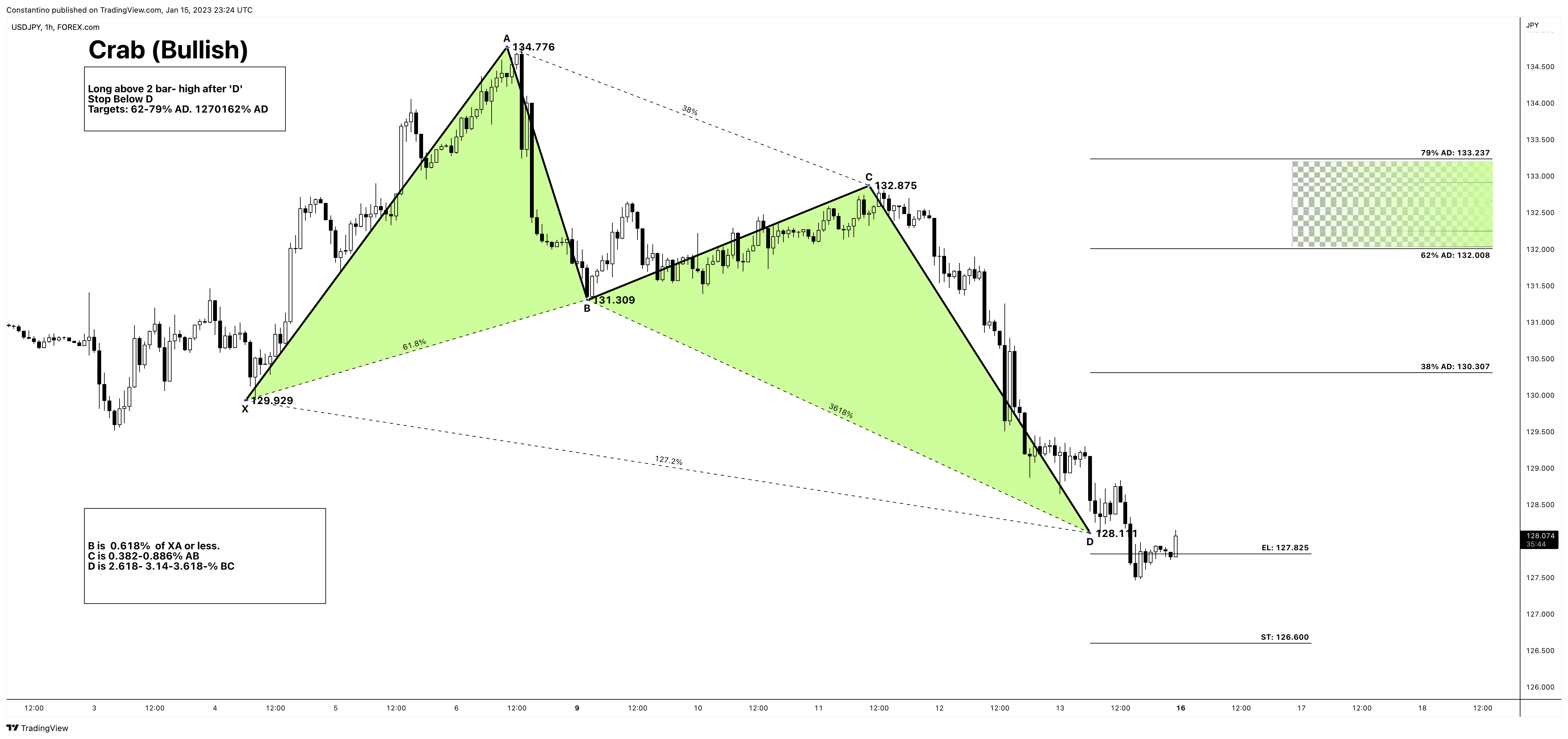FOREXCOM:USDJPY圖表圖片，作者：TradeChartPatternsLikeThePros