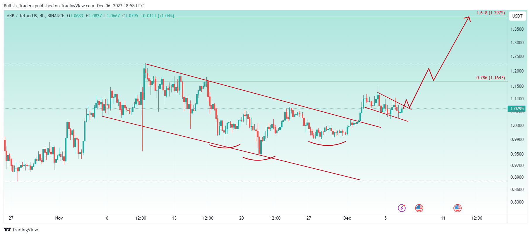 BINANCE:ARBUSDT圖表圖片，作者：Bullish_Traders