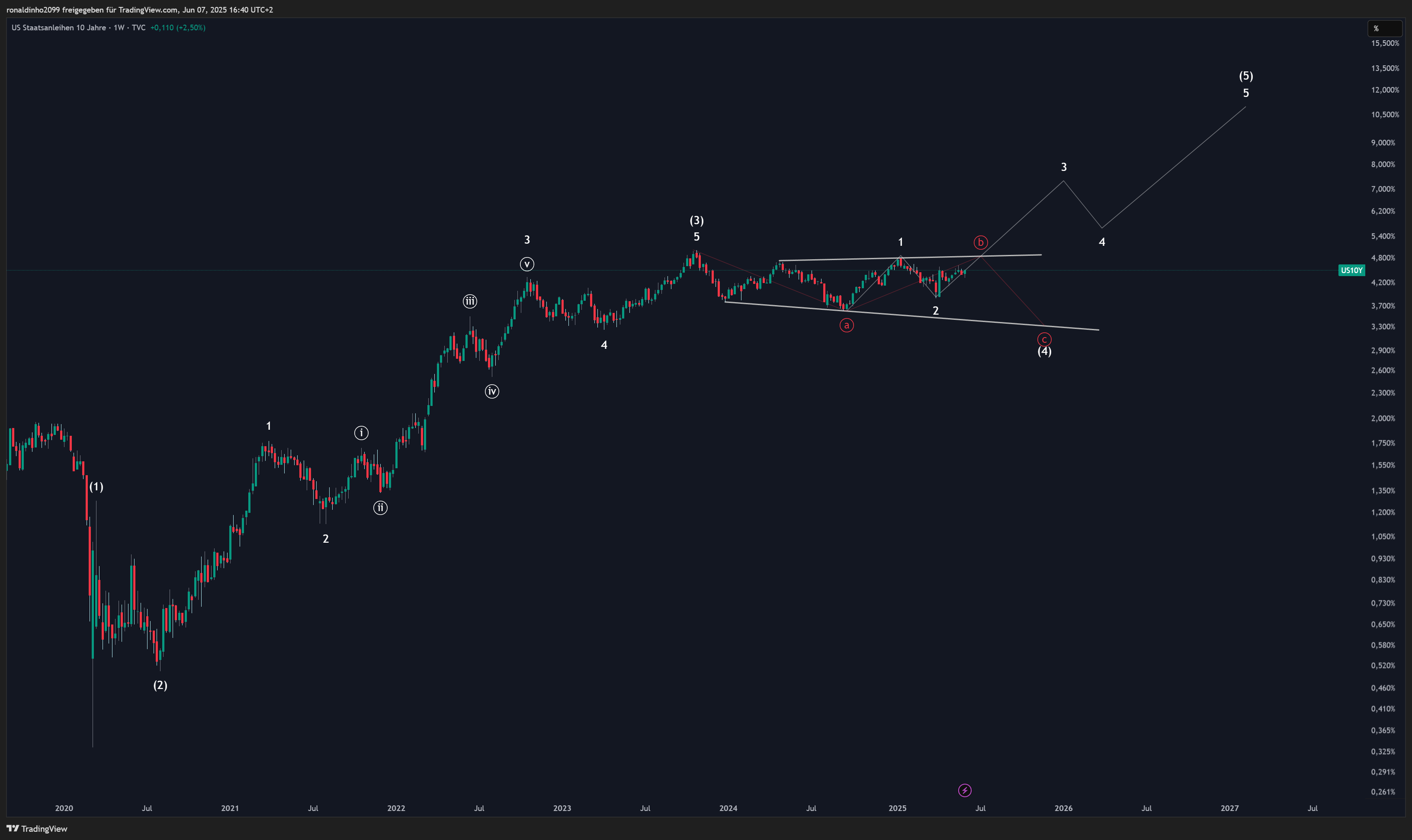 TVC:US10Y Chart Image by ronaldinho2099