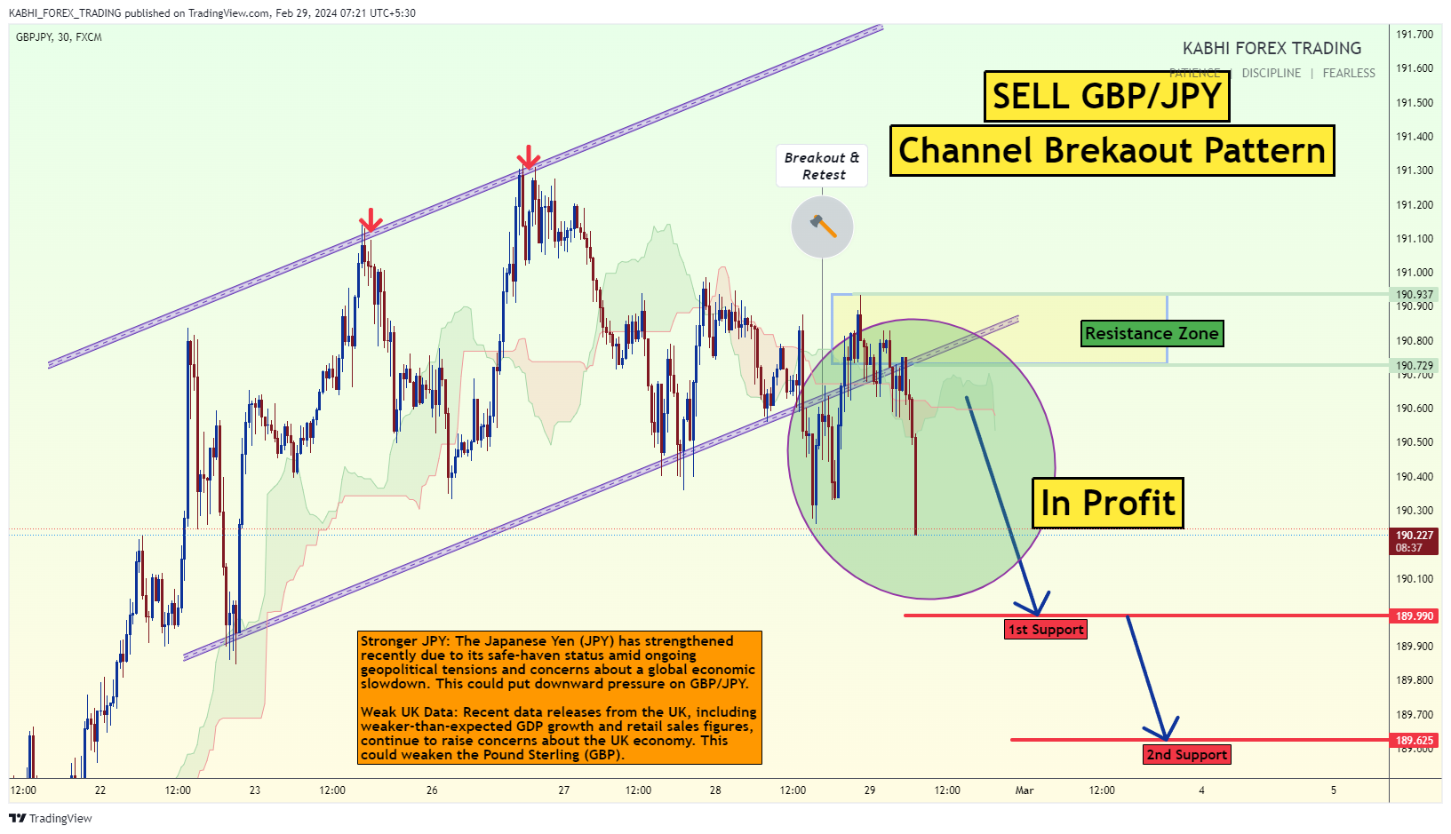 Immagine del grafico FX:GBPJPY di KABHI_TA_TRADING