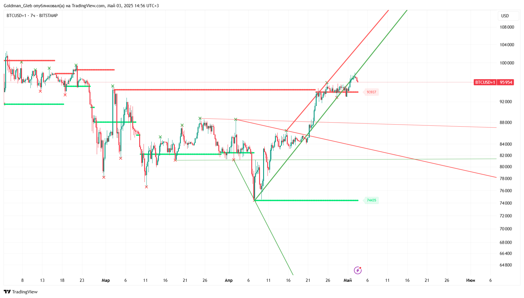 Goldman_Gleb tarafından BITSTAMP:BTCUSD+1 Grafik Görseli