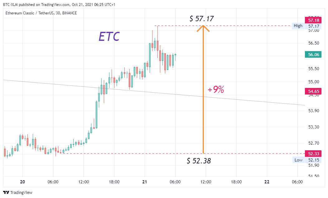 BINANCE:ETCUSDT圖表圖片，作者：BTC-XLM