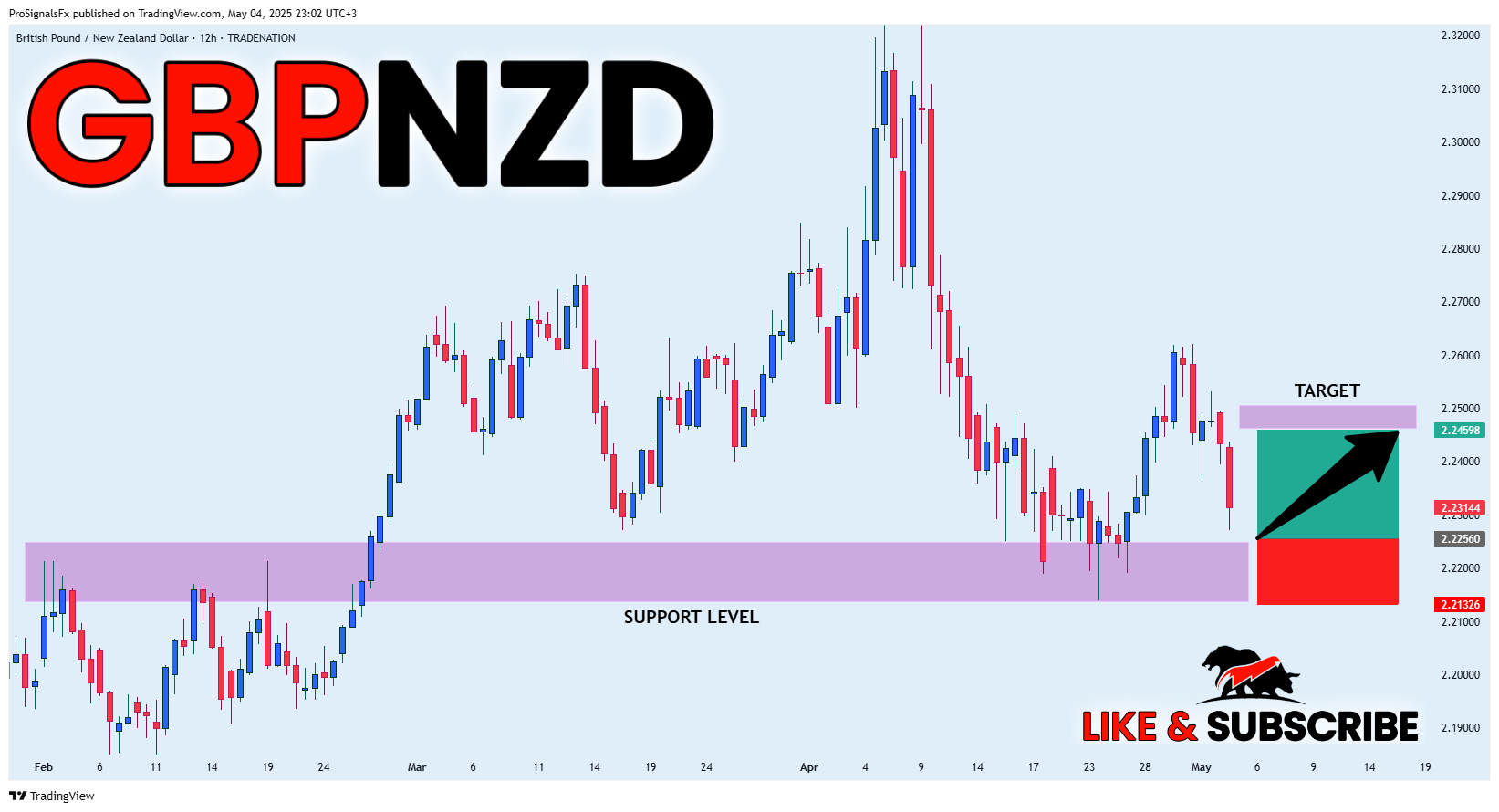 Imej Carta TRADENATION:GBPNZD oleh ProSignalsFx