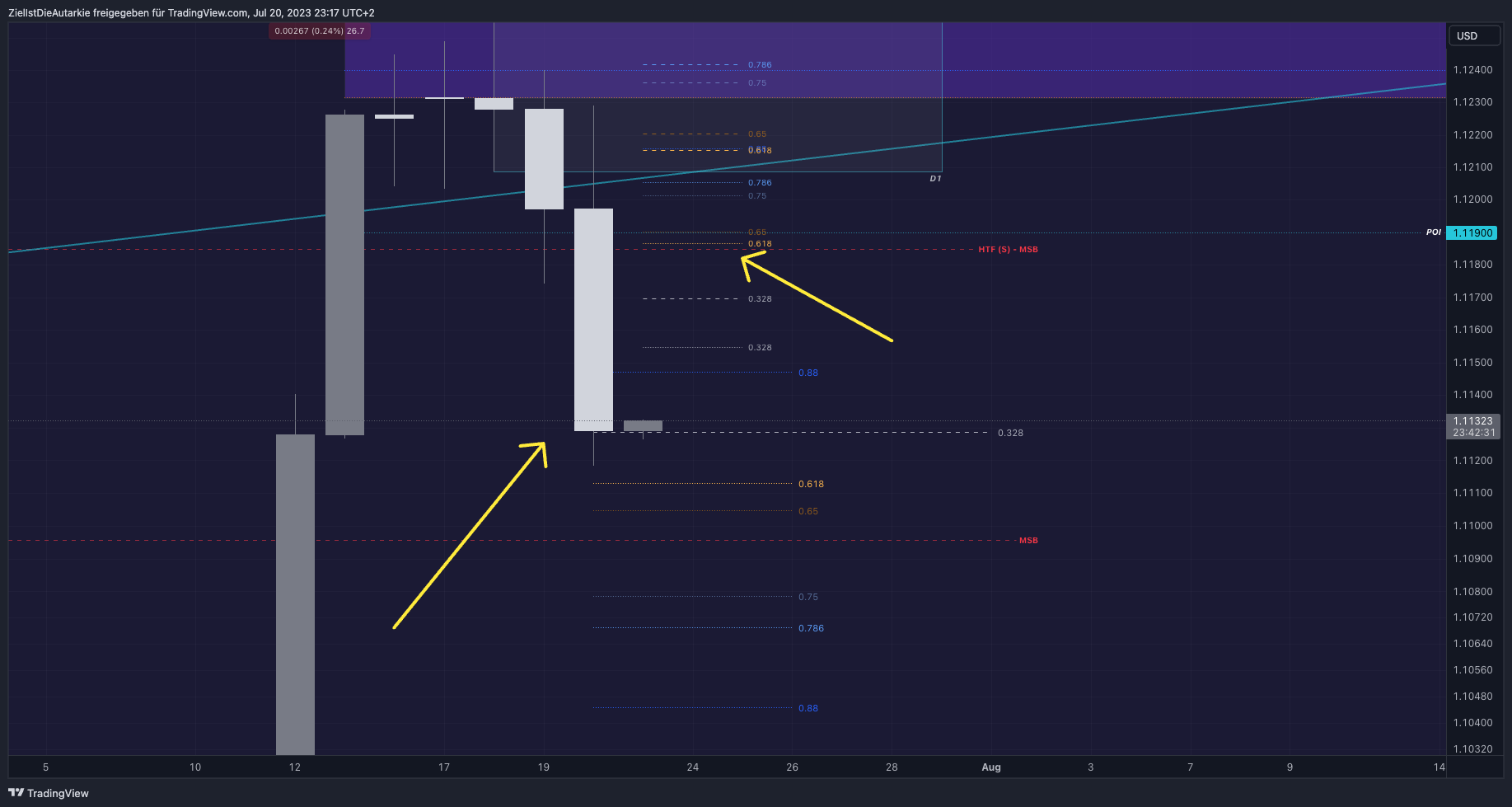 Immagine del grafico FX:EURUSD di ZielIstDieAutarkie