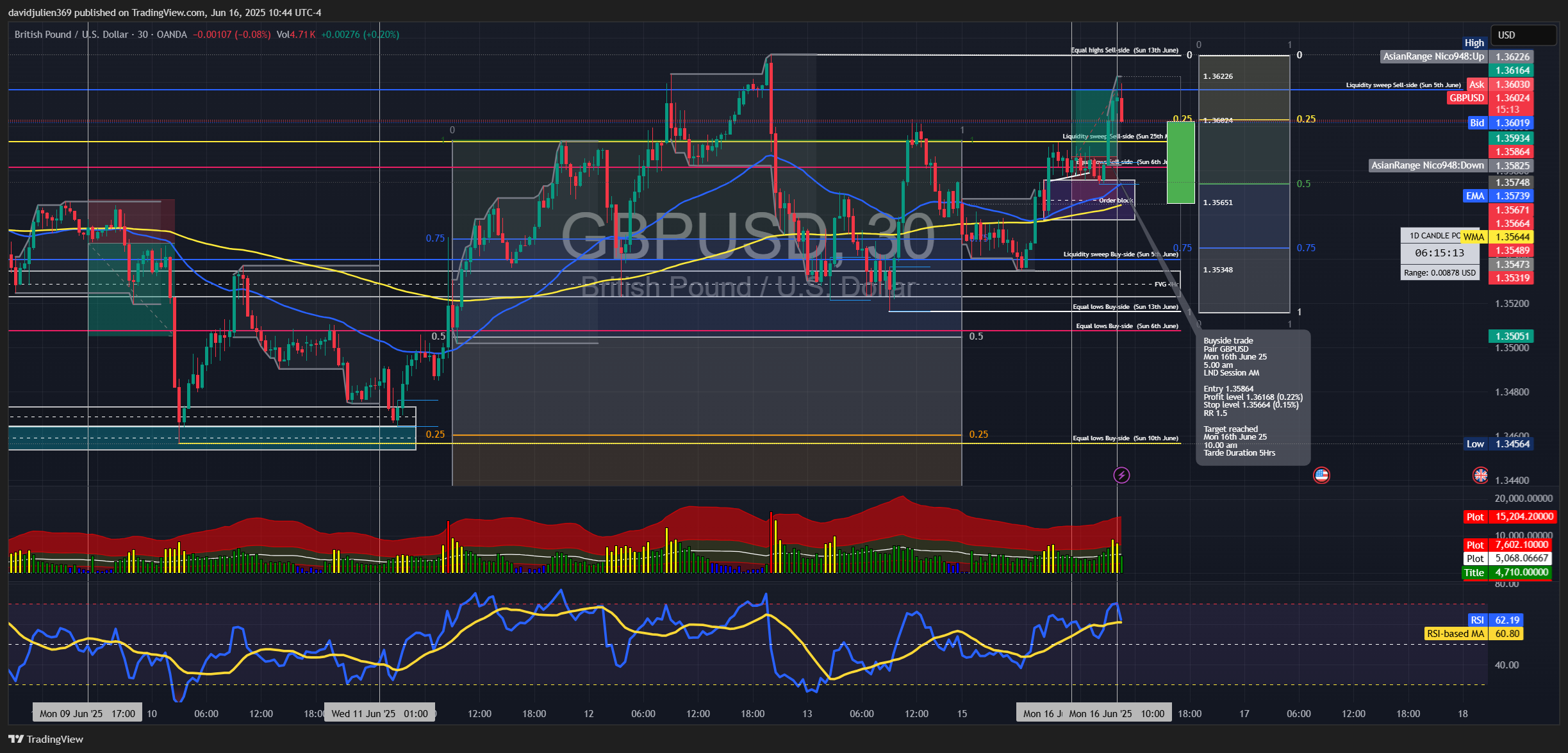 Imej Carta OANDA:GBPUSD oleh davidjulien369