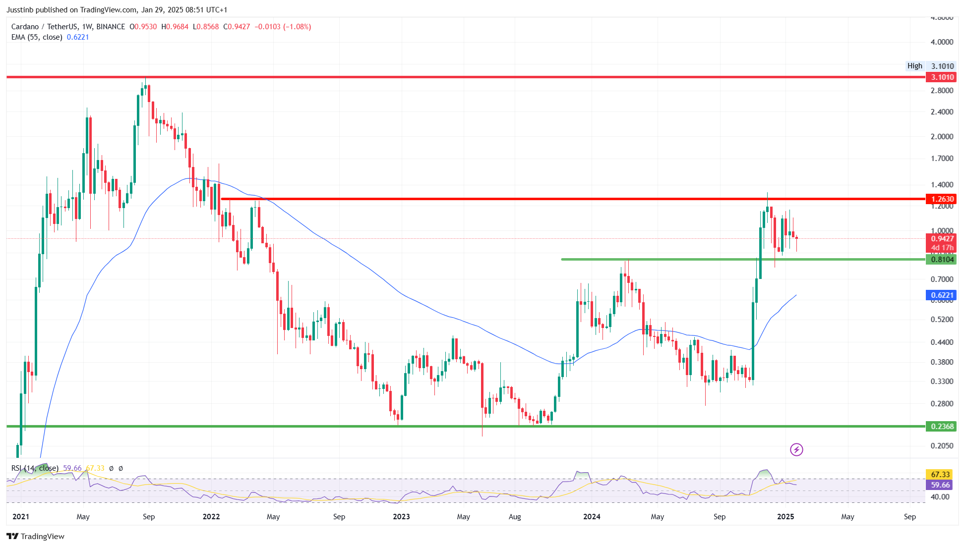 BINANCE:ADAUSDT Chart Image by Jusstinb