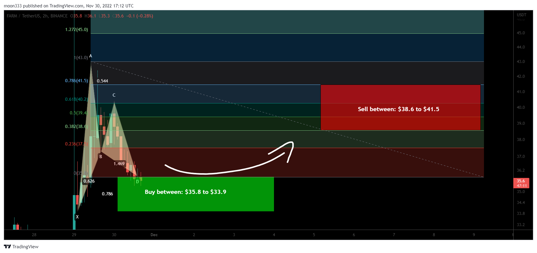 BINANCE:FARMUSDT Chart Image by moon333