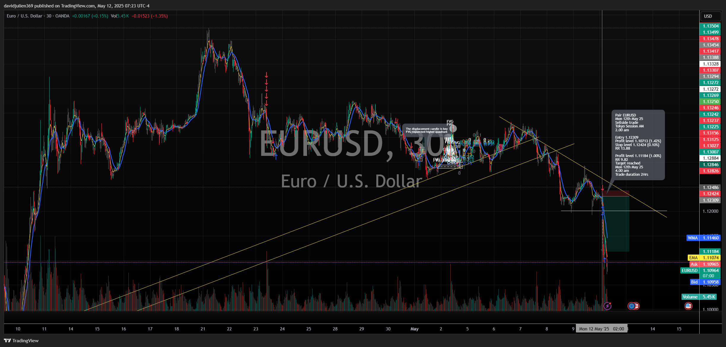 Imej Carta OANDA:EURUSD oleh davidjulien369
