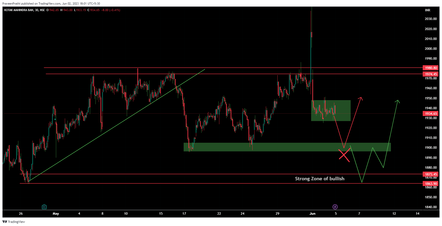 Immagine del grafico NSE:KOTAKBANK di IIT-Trader