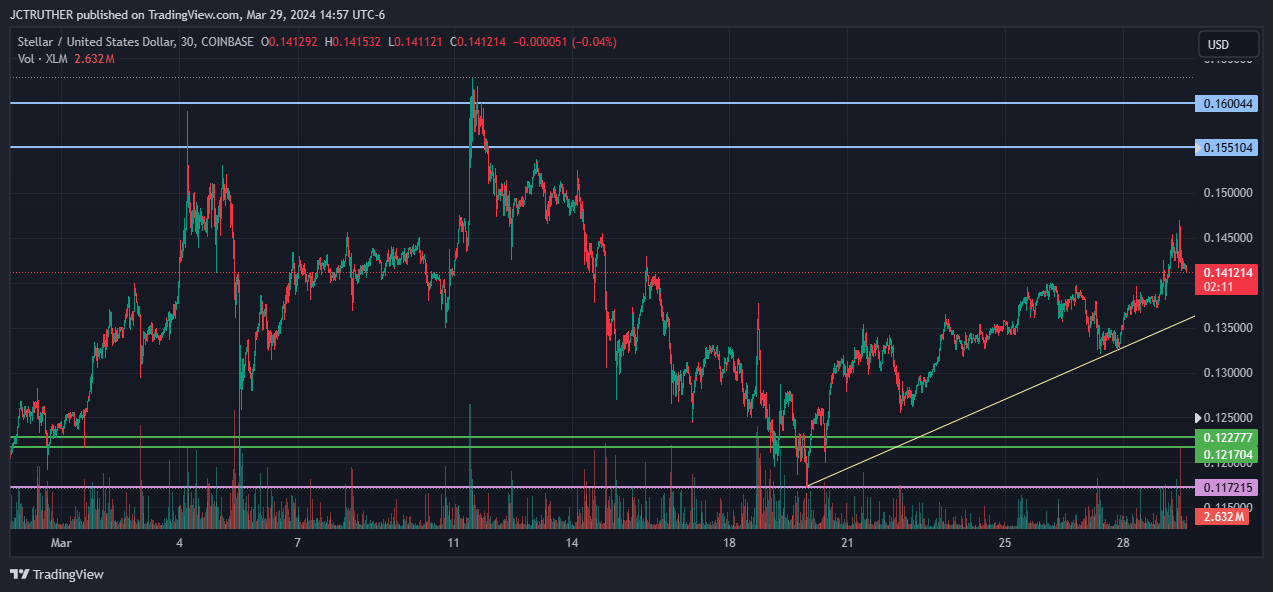 COINBASE:XLMUSD Chart Image by JCTRUTHER