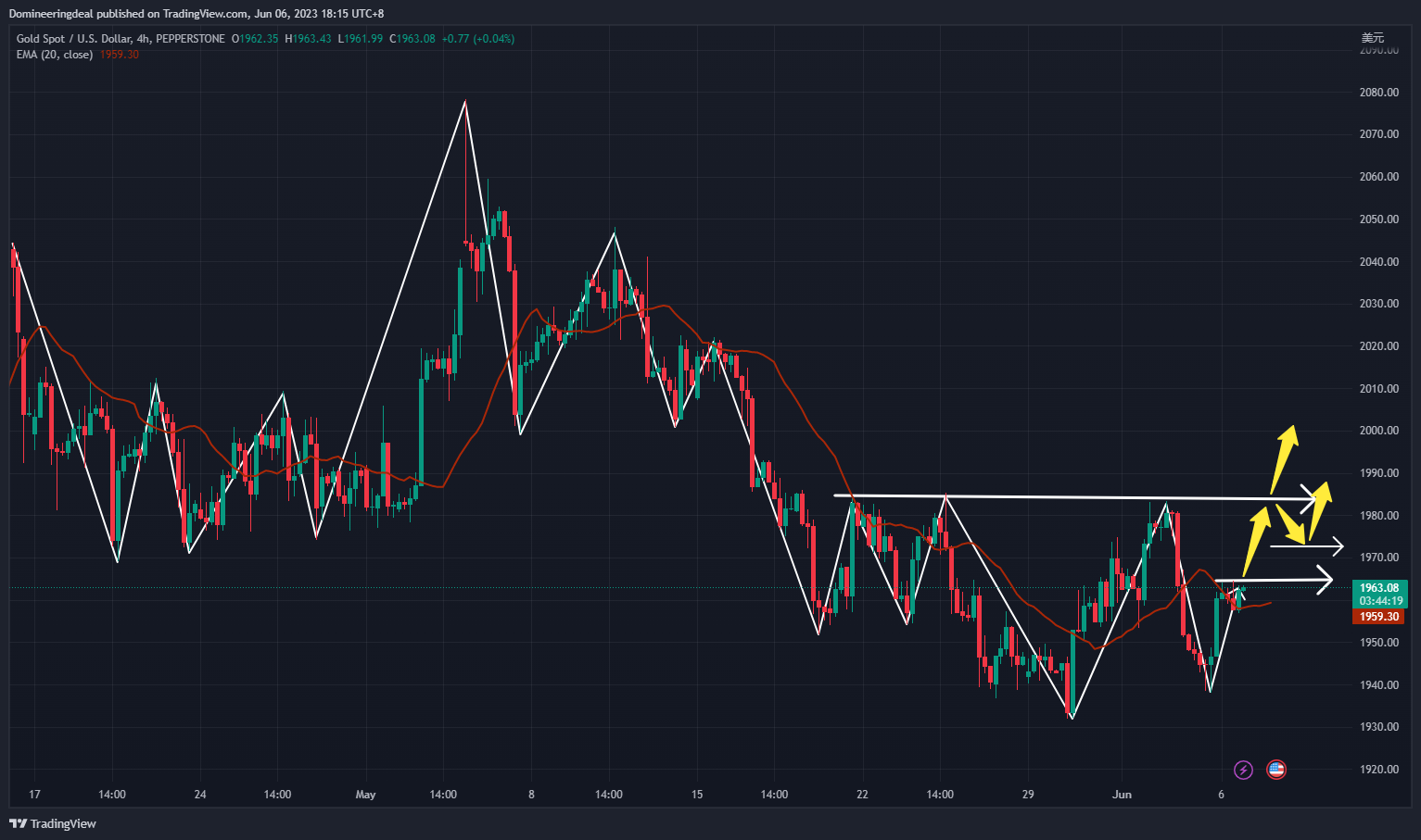 PEPPERSTONE:XAUUSD圖表圖片，作者：Domineeringdeal