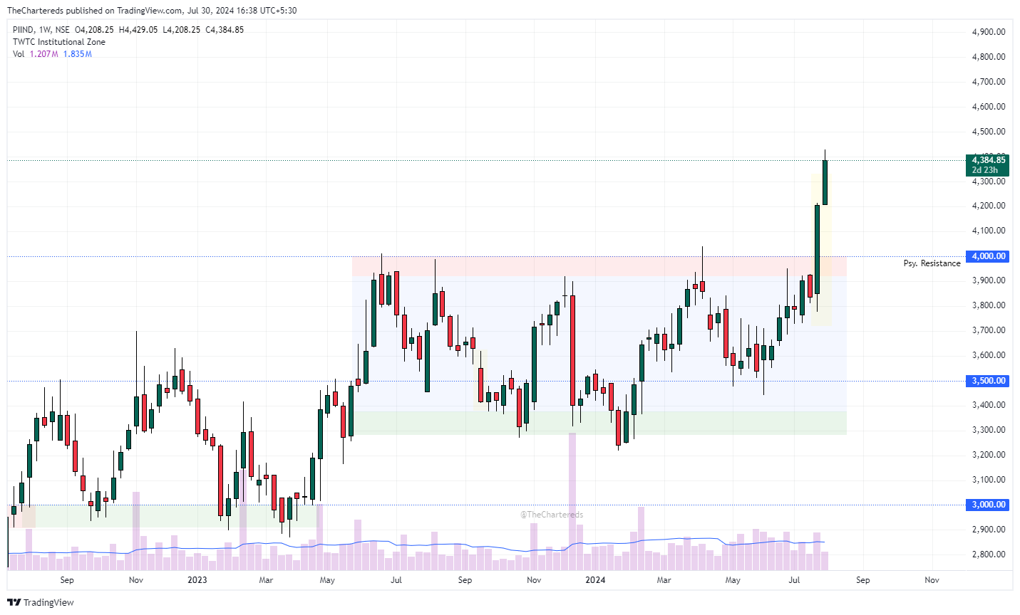 Imej Carta NSE:PIIND oleh TheChartereds
