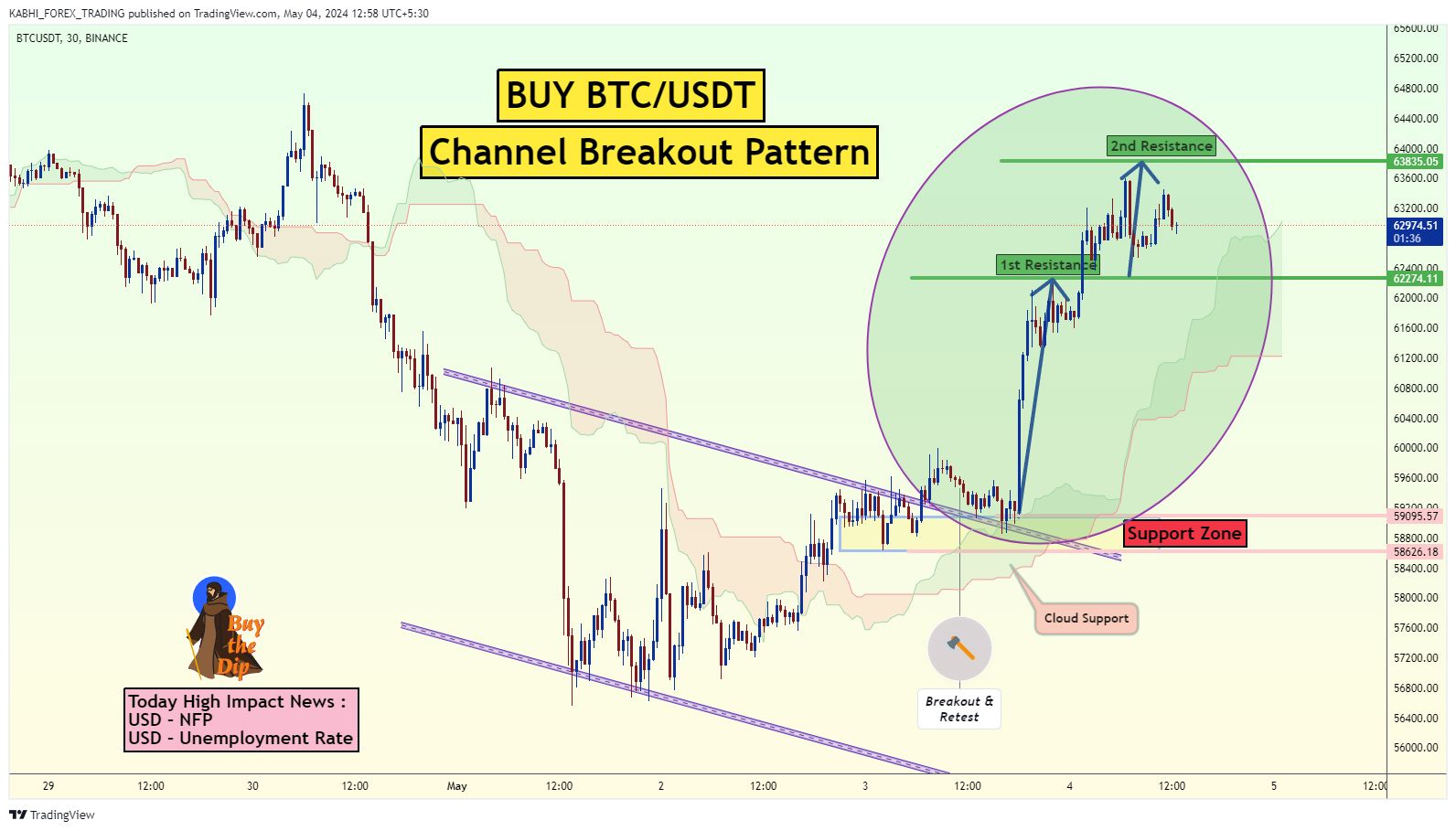 Imej Carta BINANCE:BTCUSDT oleh KABHI_TA_TRADING