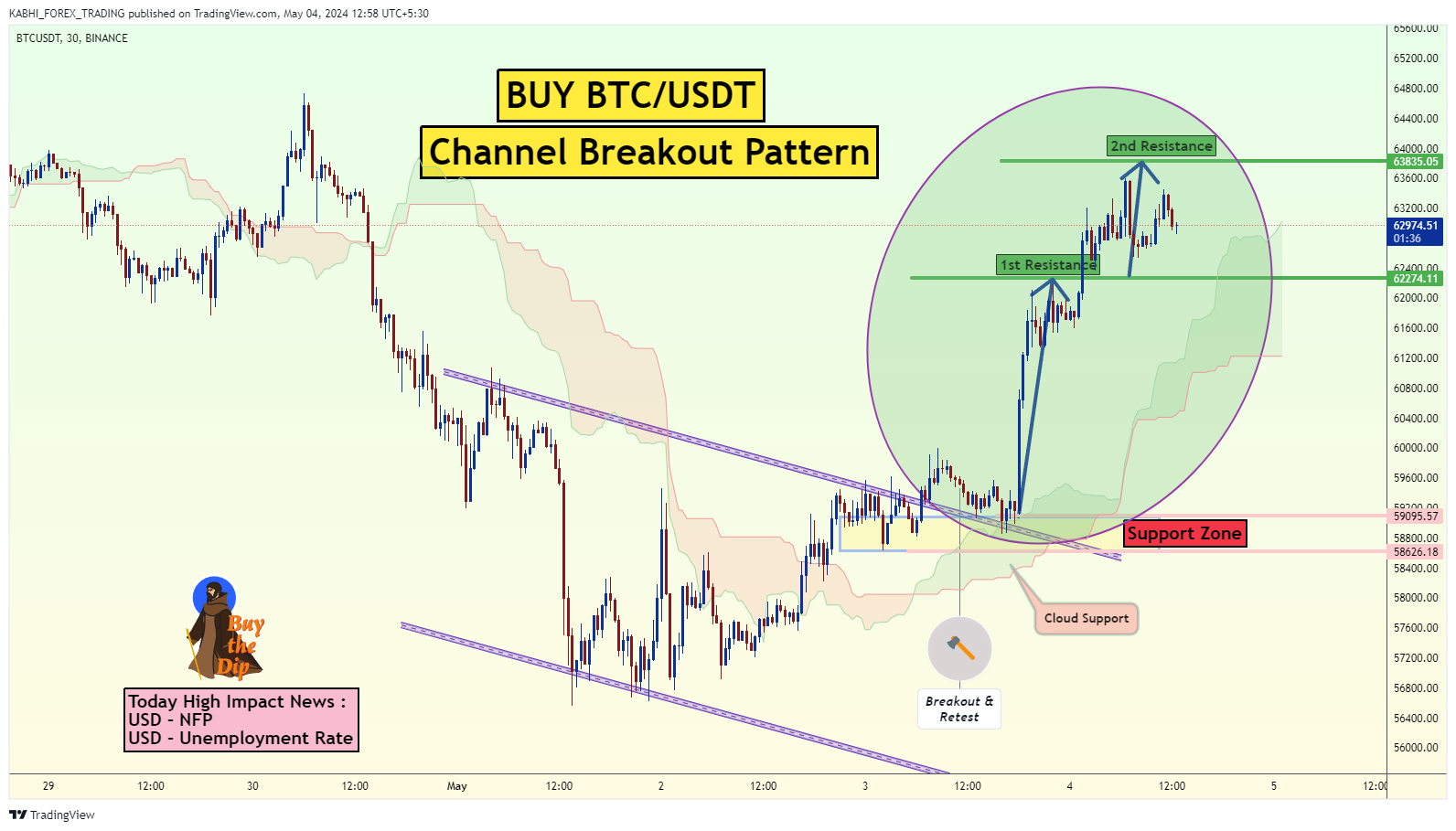 BINANCE:BTCUSDT Chart Image by KABHI_FOREX_TRADING