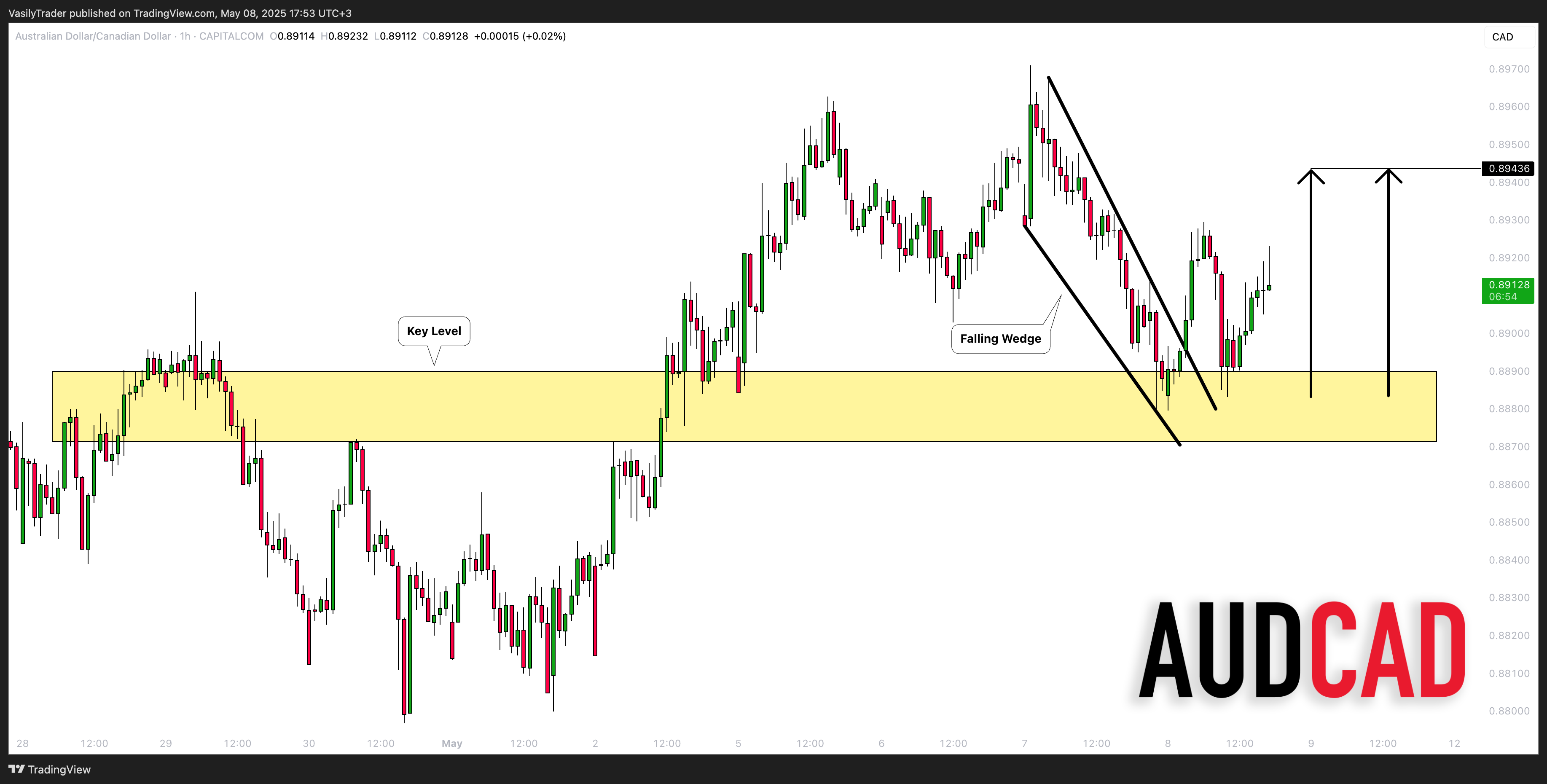 CAPITALCOM:AUDCAD圖表圖片，作者：VasilyTrader
