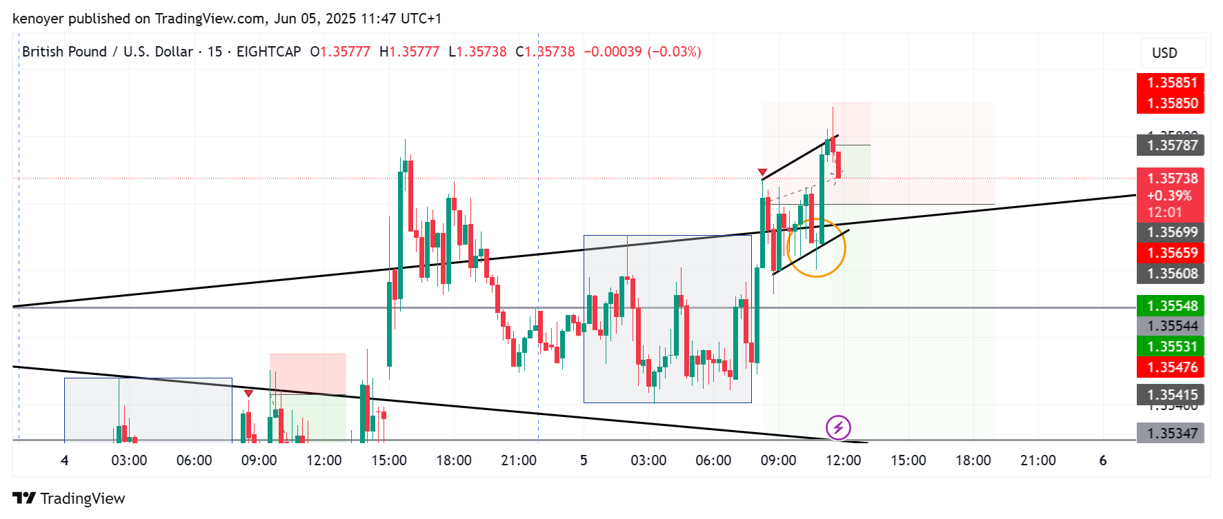 Imej Carta EIGHTCAP:GBPUSD oleh kenoyer