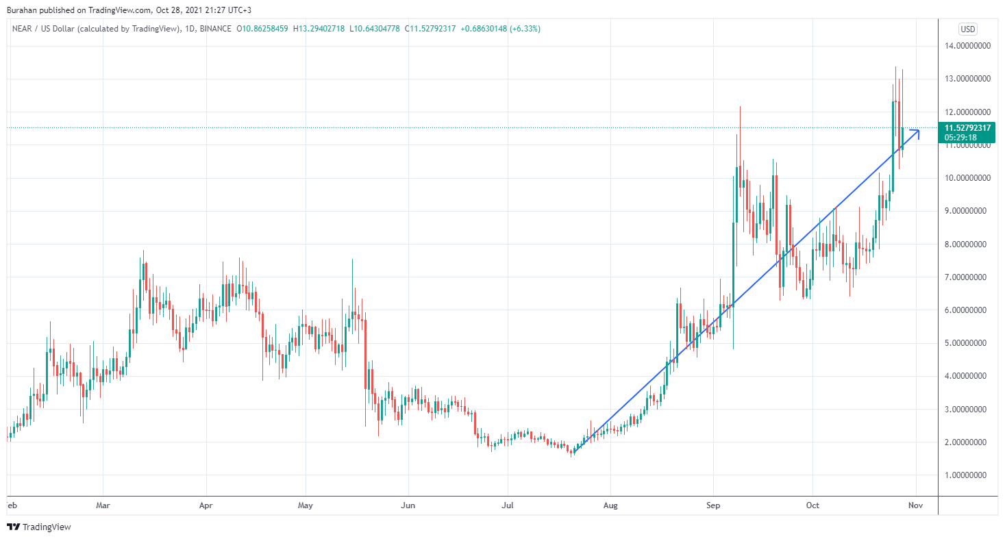 Imej Carta BINANCE:NEARUSD oleh Burahan