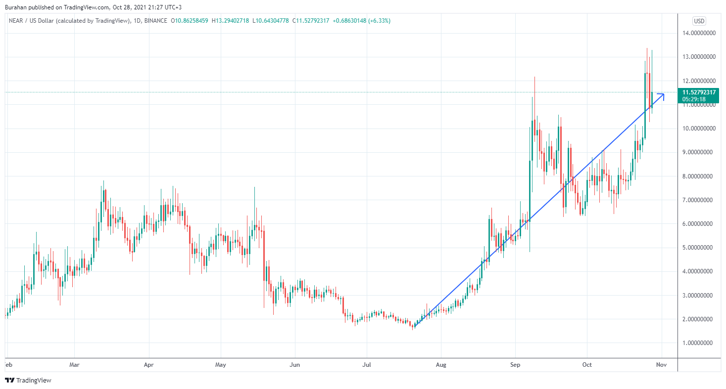 BINANCE:NEARUSD Chart Image by Burahan