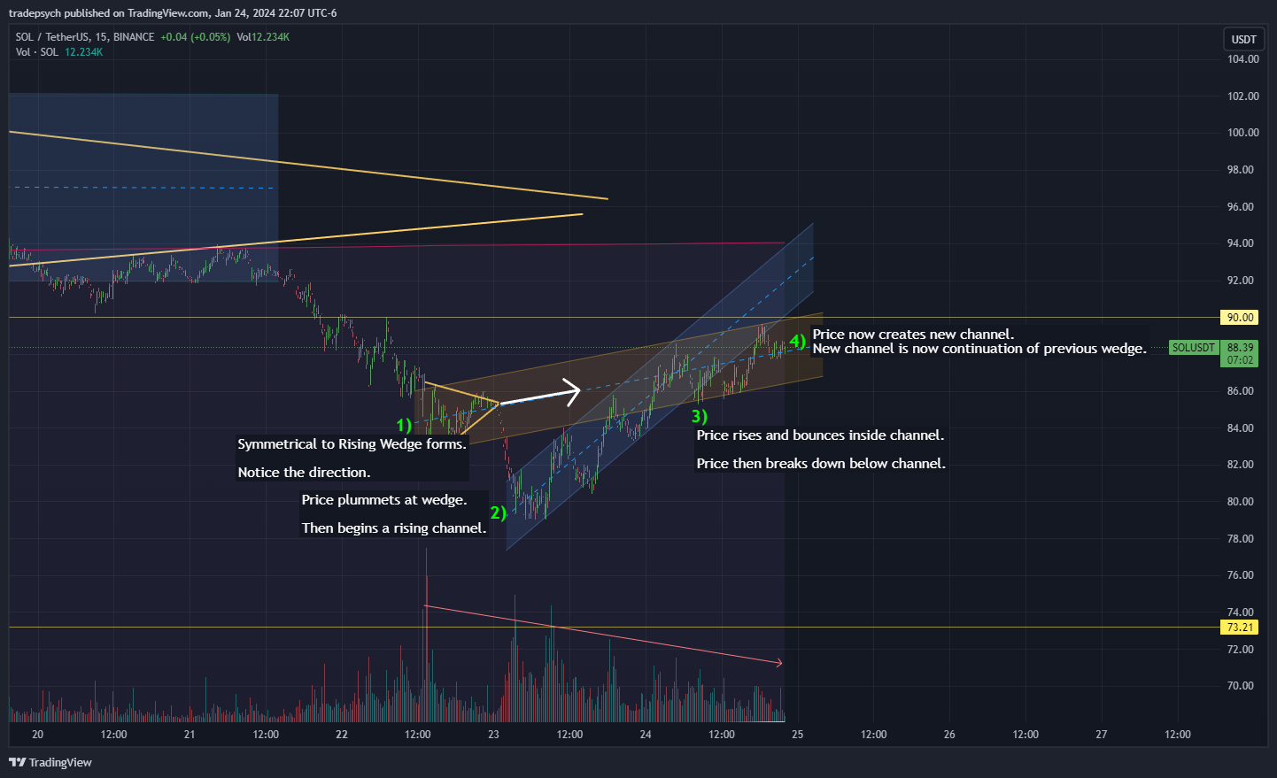 תמונת גרף BINANCE:SOLUSDT מאת tradepsych