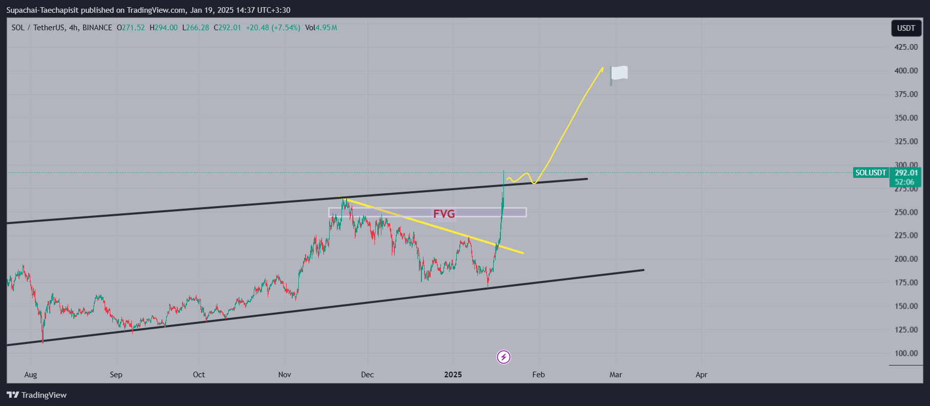 Imej Carta BINANCE:SOLUSDT oleh Supachai-Taechapisit
