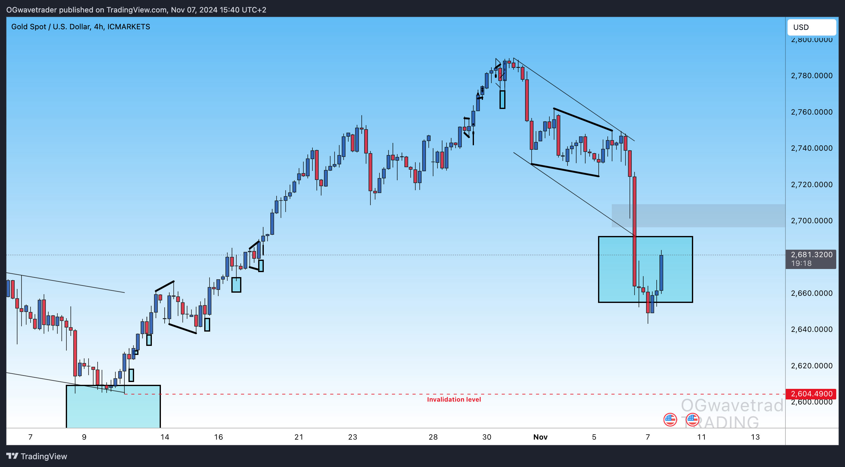 ICMARKETS:XAUUSD圖表圖片，作者：OGwavetrader