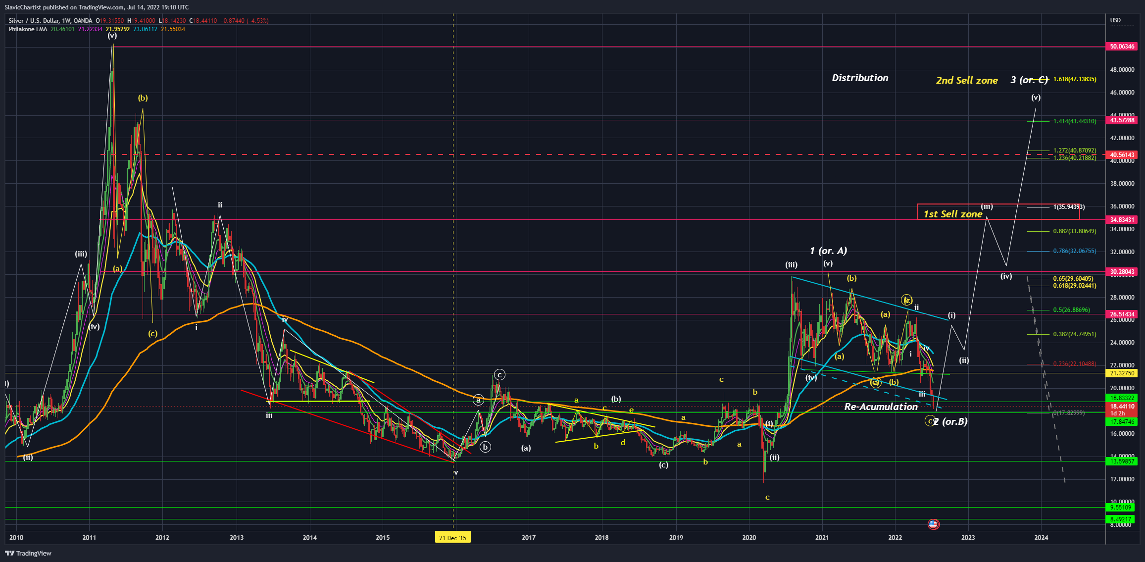 Imej Carta OANDA:XAGUSD oleh Longevity_Contrarian