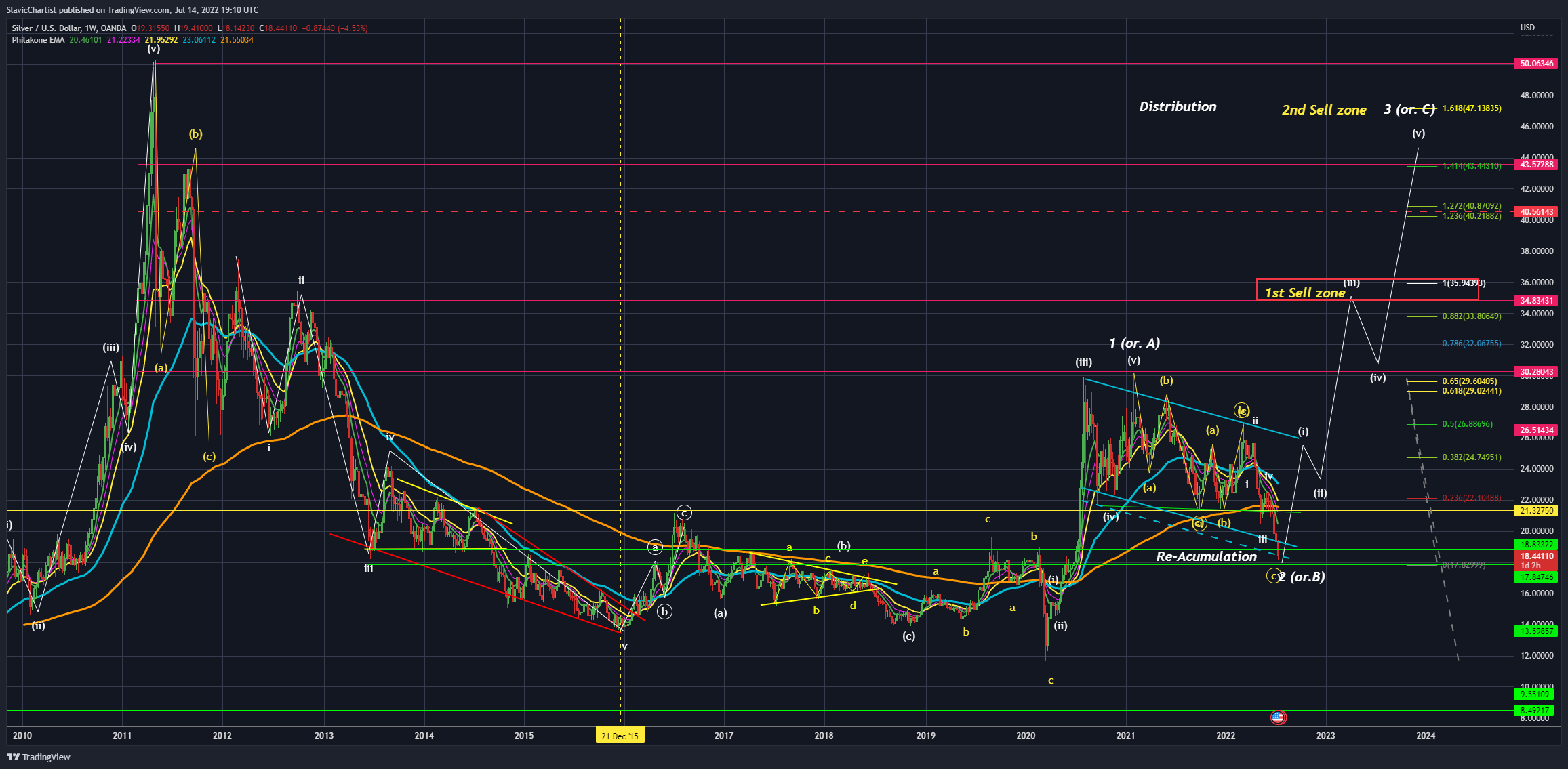 OANDA:XAGUSD Chart Image by SlavicChartist