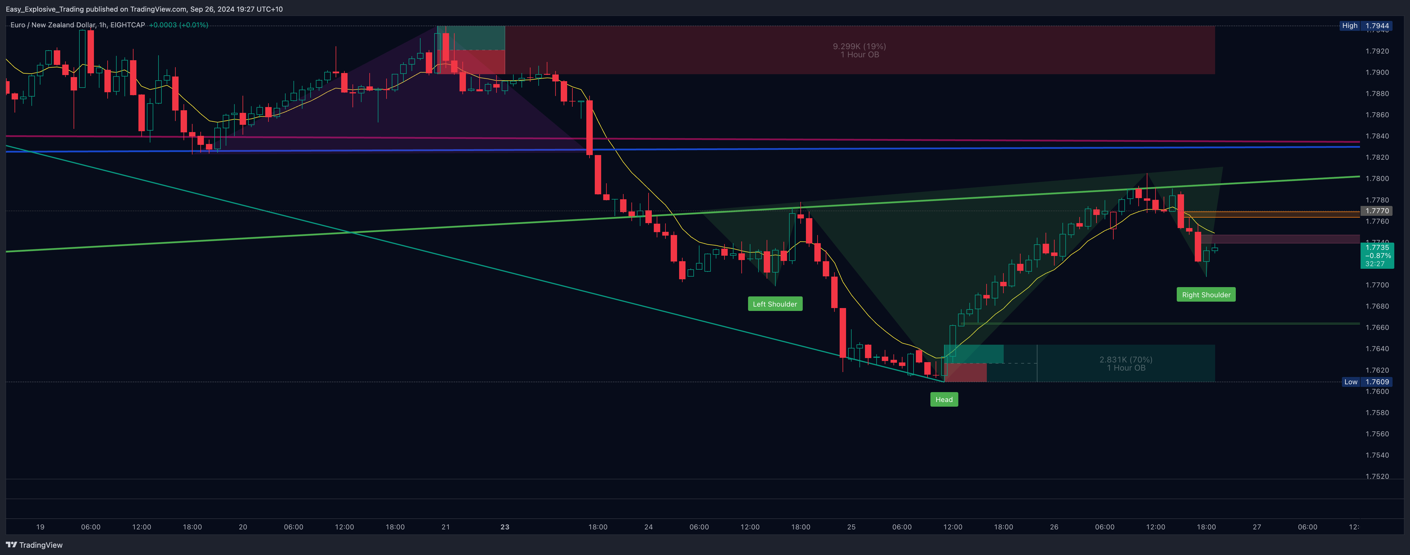 Immagine del grafico EIGHTCAP:EURNZD di Easy_Explosive_Trading