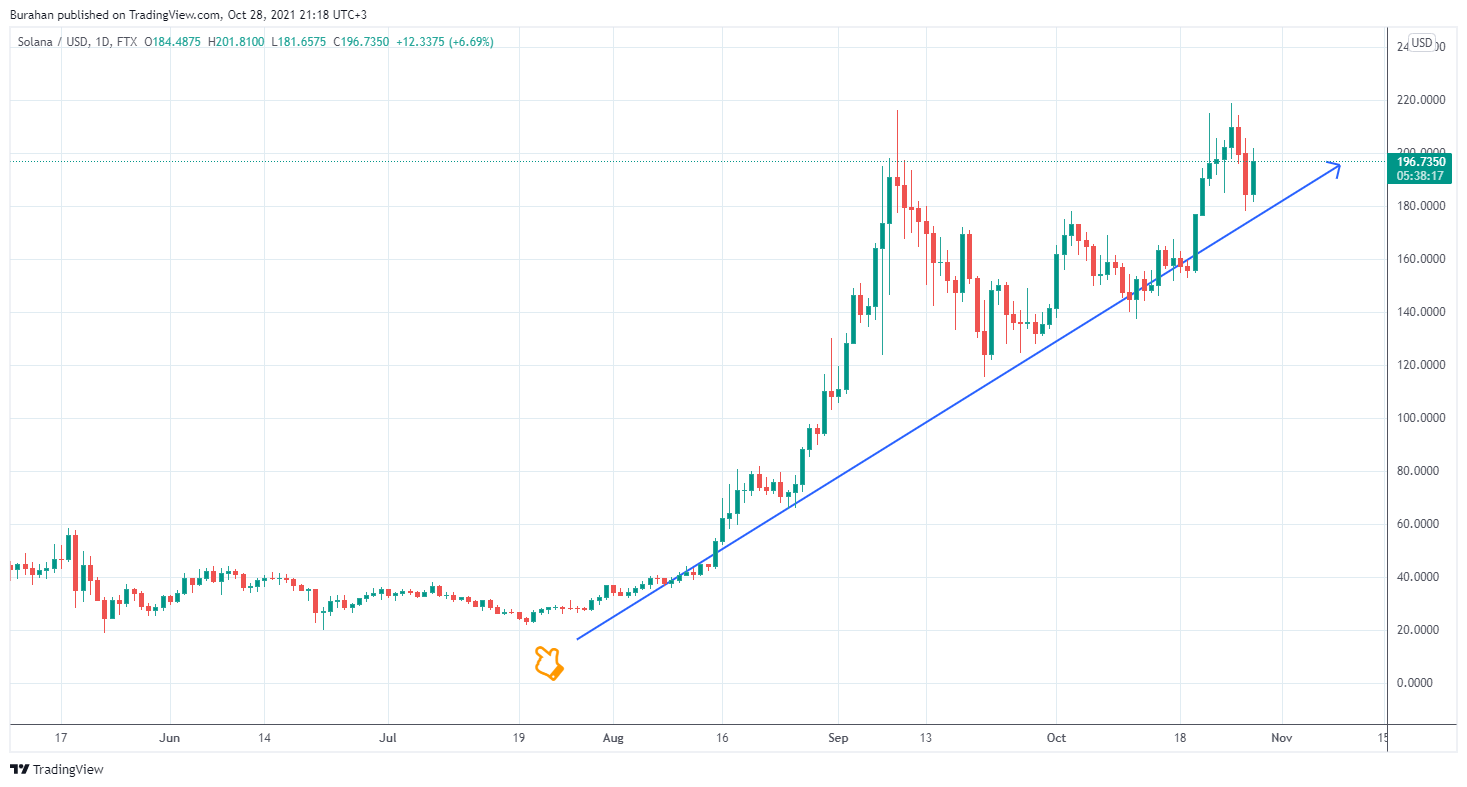 FTX:SOLUSD Chart Image by Burahan