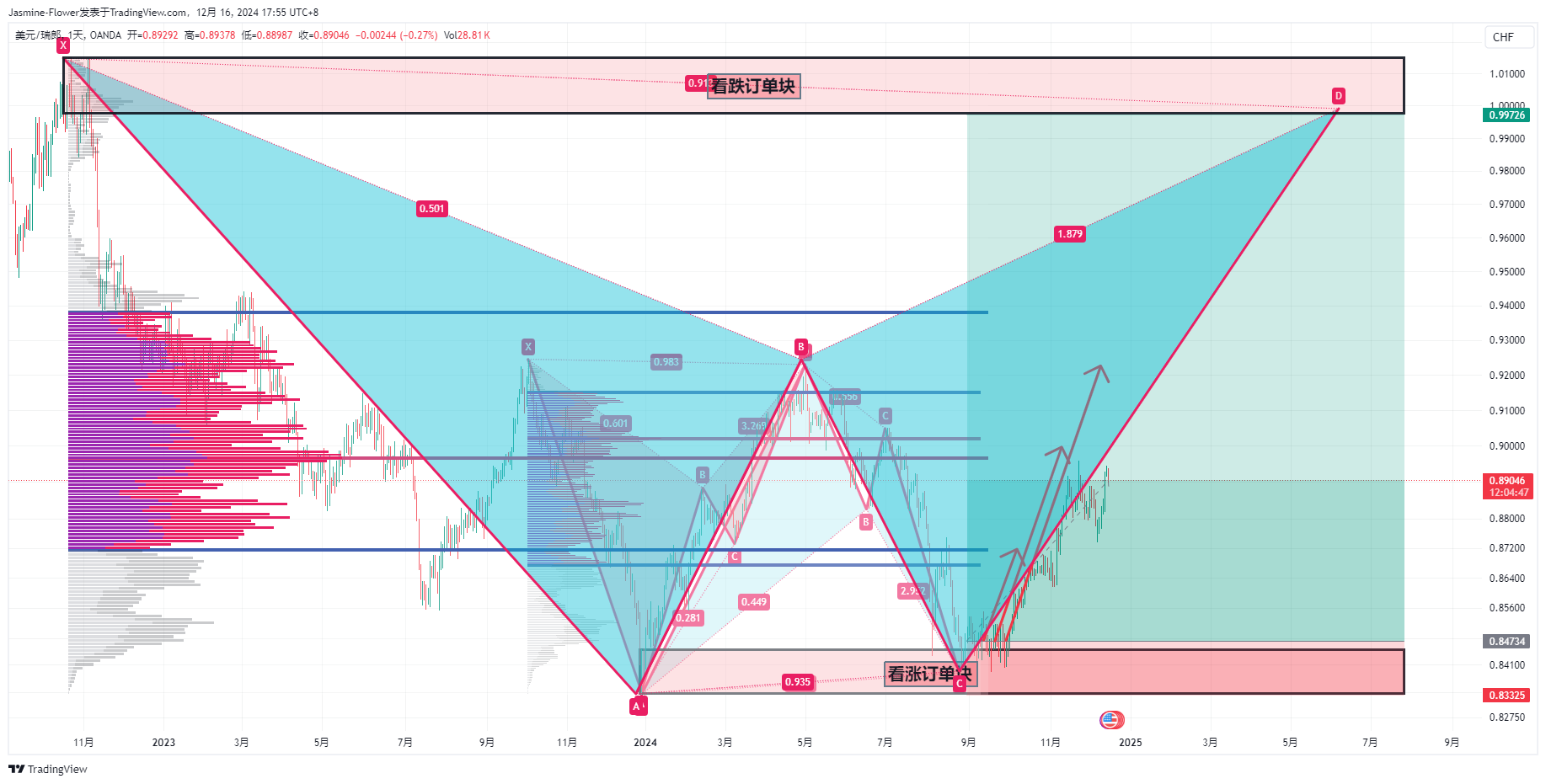 Jasmine-Flower tarafından OANDA:USDCHF Grafik Görseli