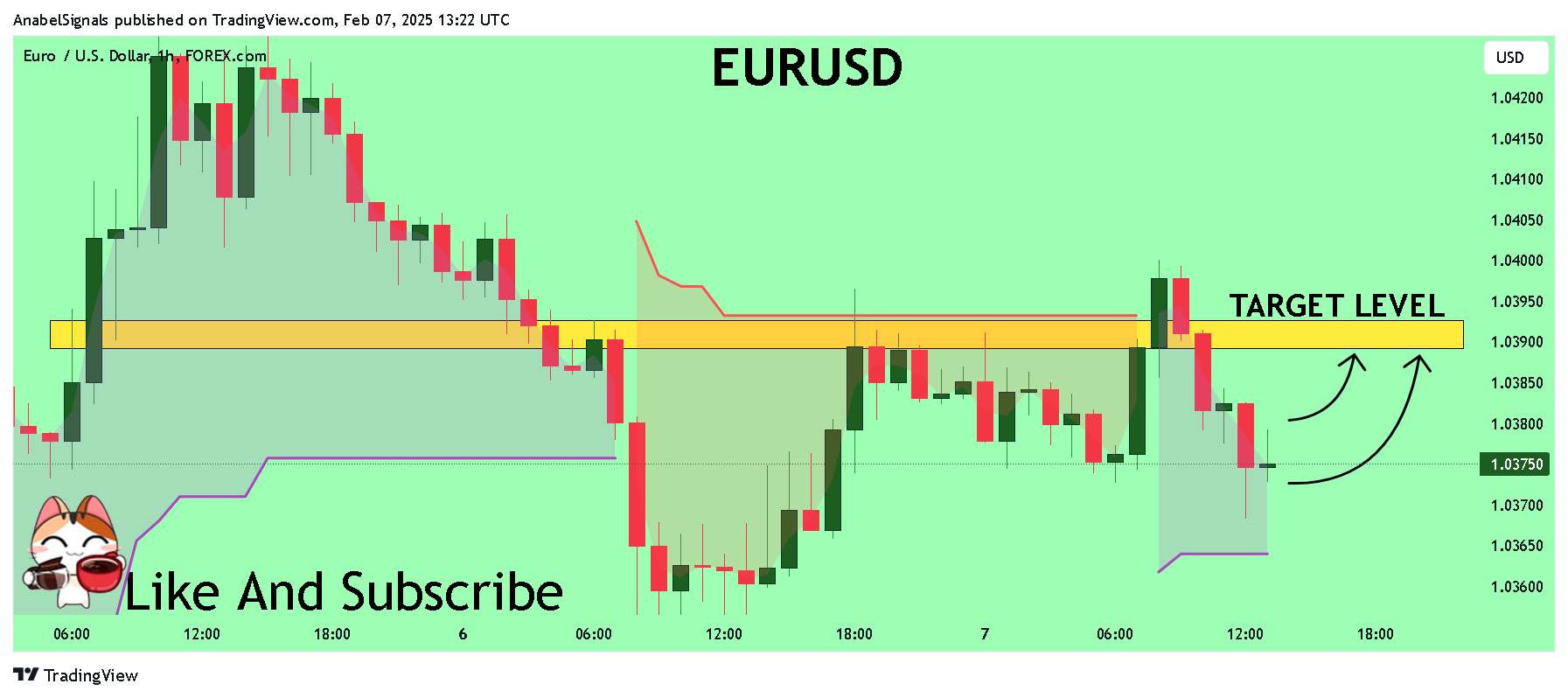 AnabelSignals tarafından FOREXCOM:EURUSD Grafik Görseli