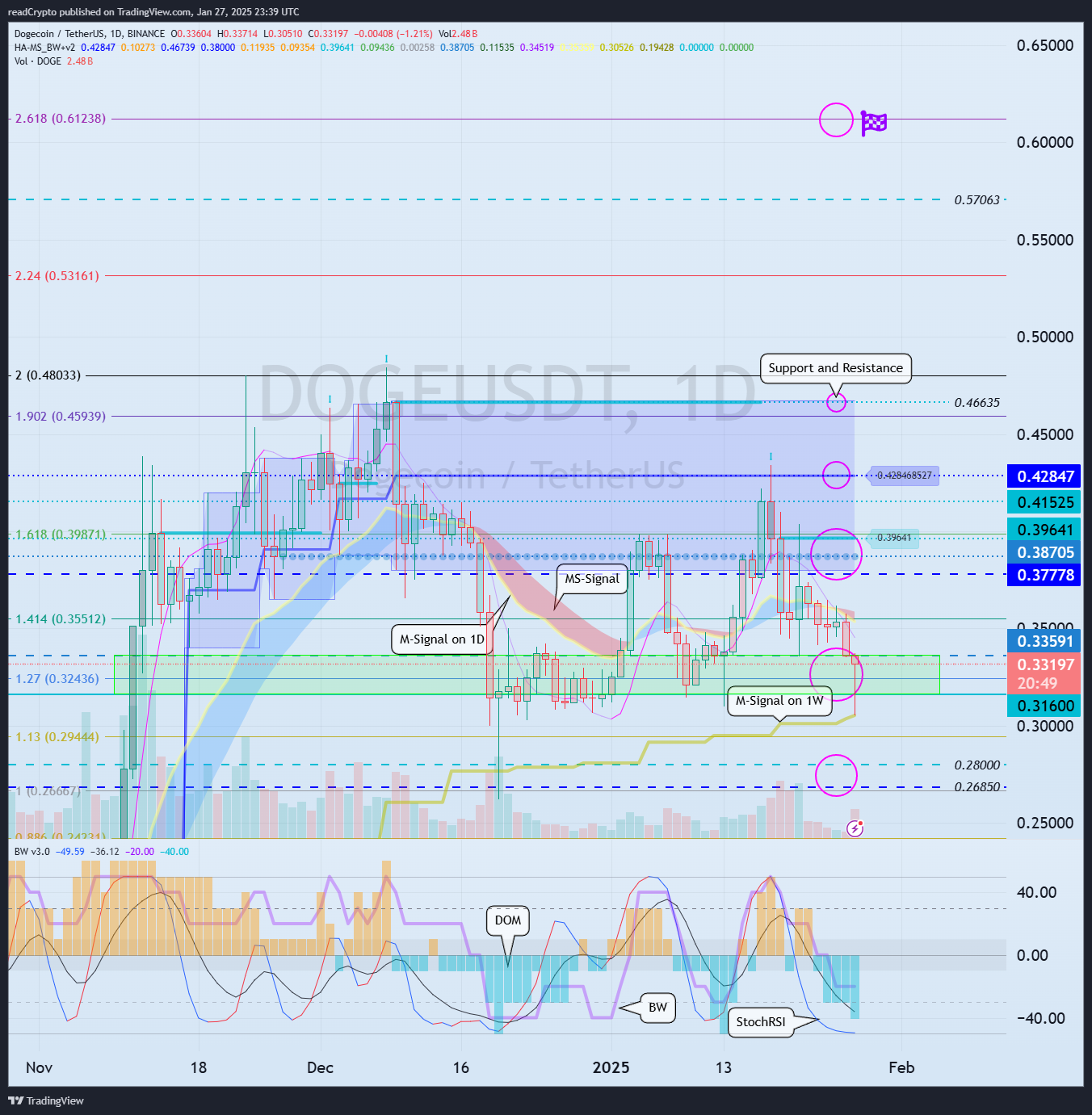 Immagine del grafico BINANCE:DOGEUSDT di readCrypto