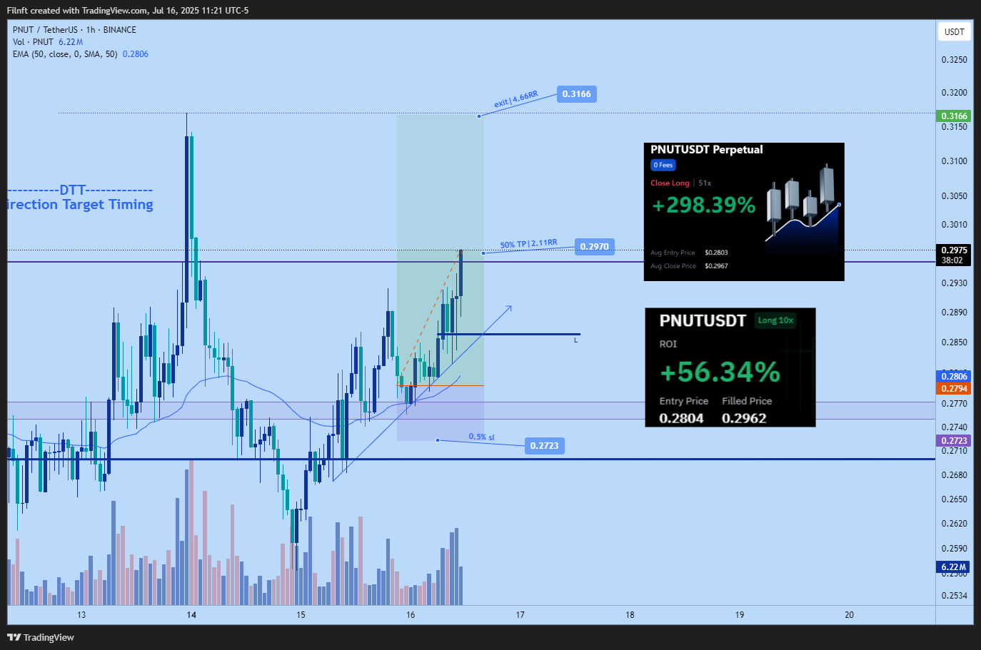 Filnft tarafından BINANCE:PNUTUSDT Grafik Görseli