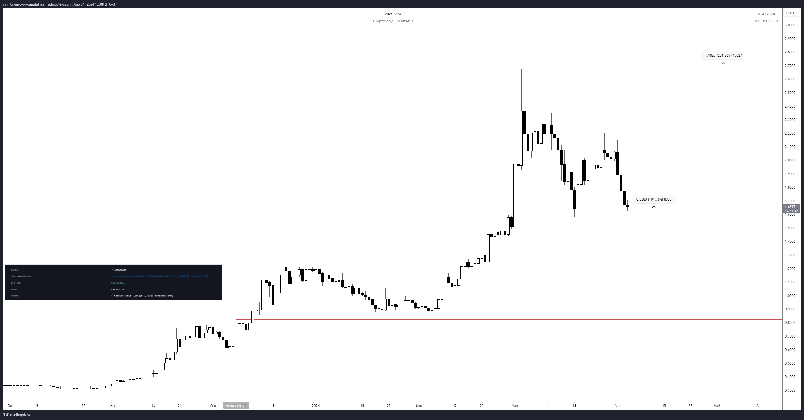 Bybit axlusdt chart image by vim tr tradingview