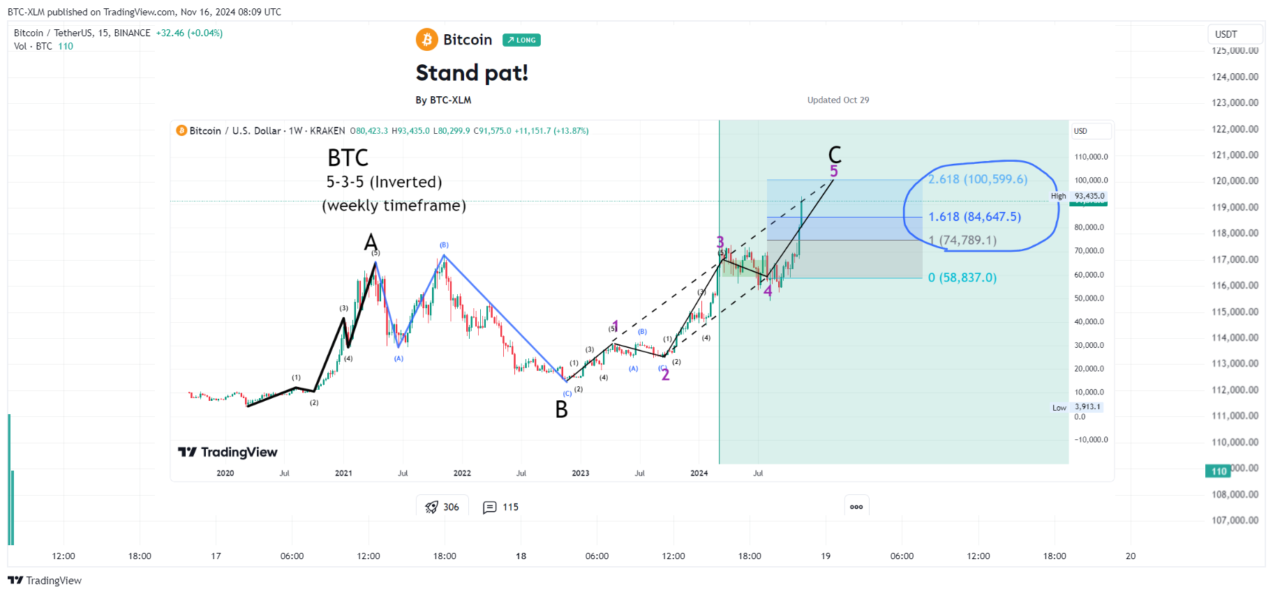 Imej Carta BINANCE:BTCUSDT oleh BTC-XLM