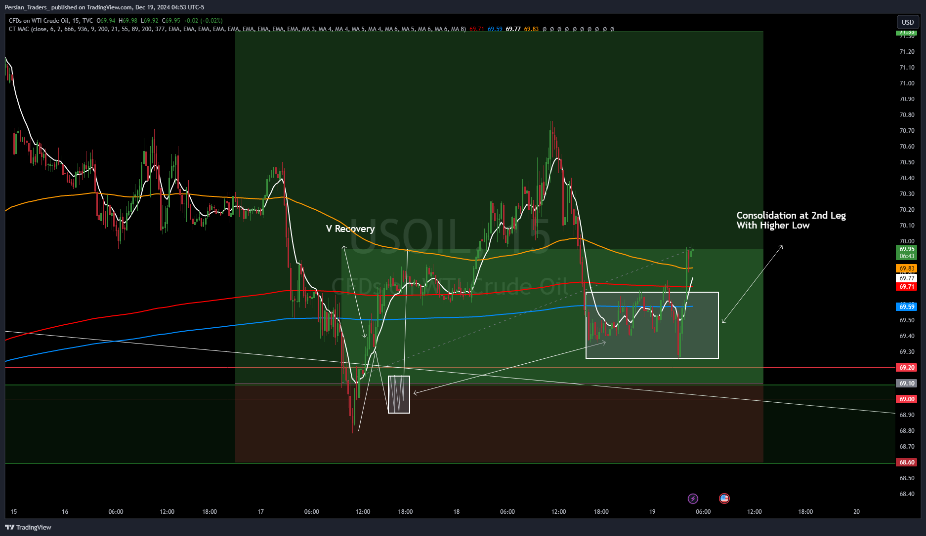 Imej Carta TVC:USOIL oleh Persian_Traders_