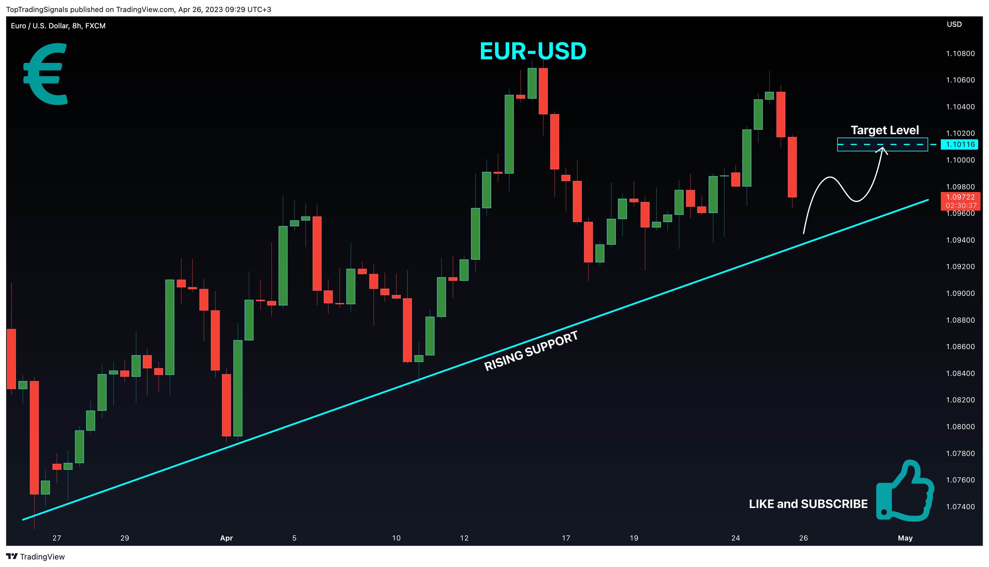 Gambar Chart FX:EURUSD oleh TopTradingSignals