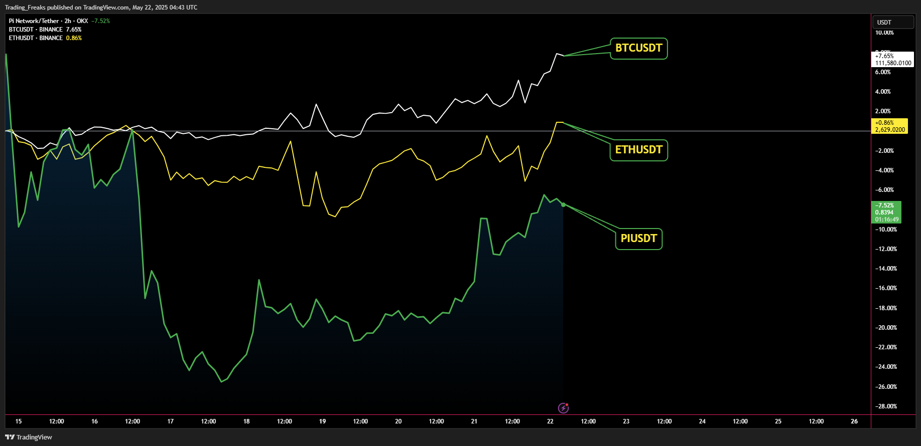 Immagine del grafico OKX:PIUSDT di Trading_Freaks