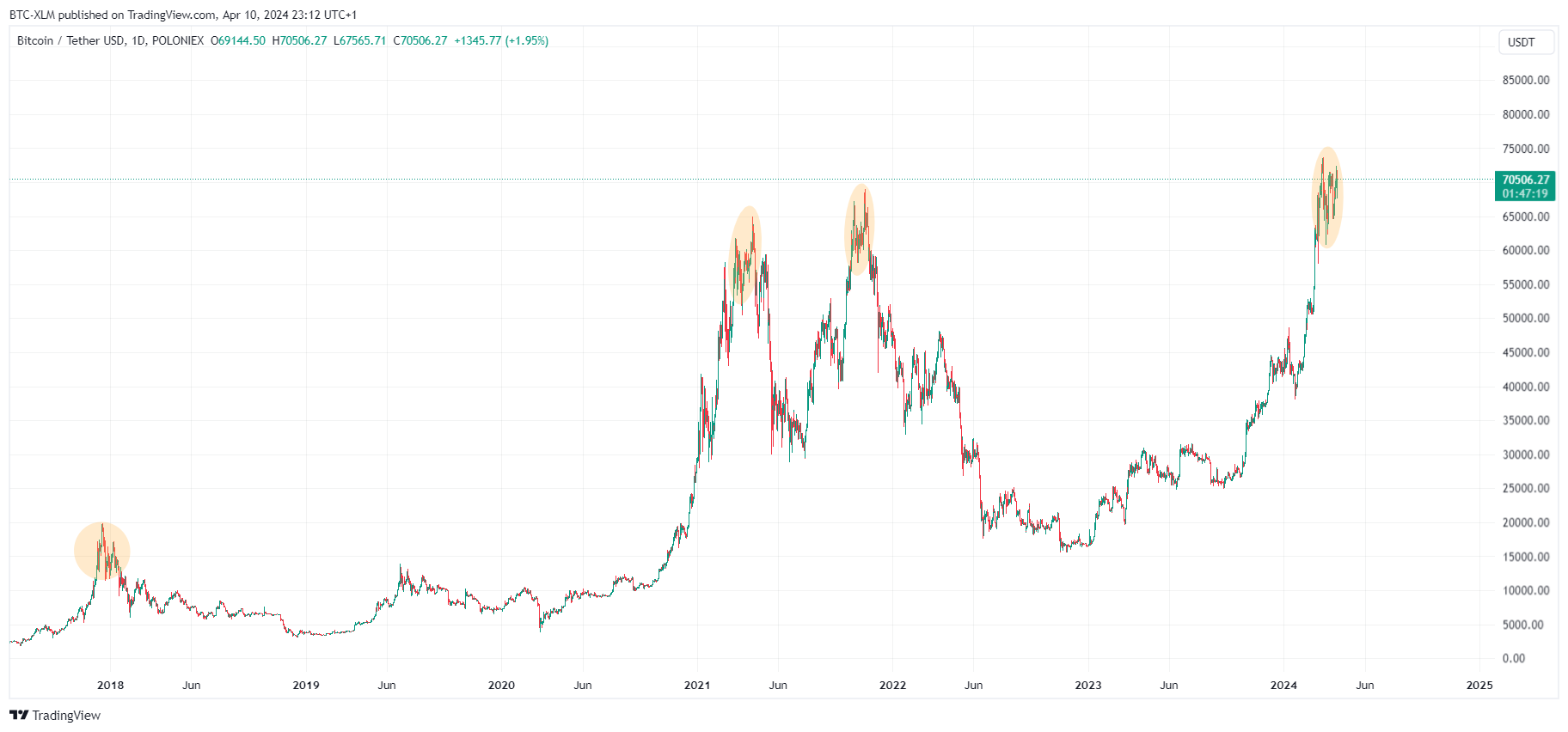 POLONIEX:BTCUSDT圖表圖片，作者：BTC-XLM