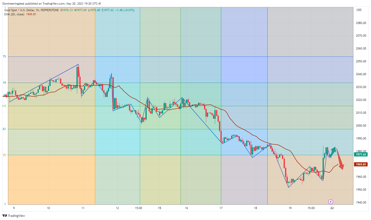 Domineeringdeal tarafından PEPPERSTONE:XAUUSD Grafik Görseli