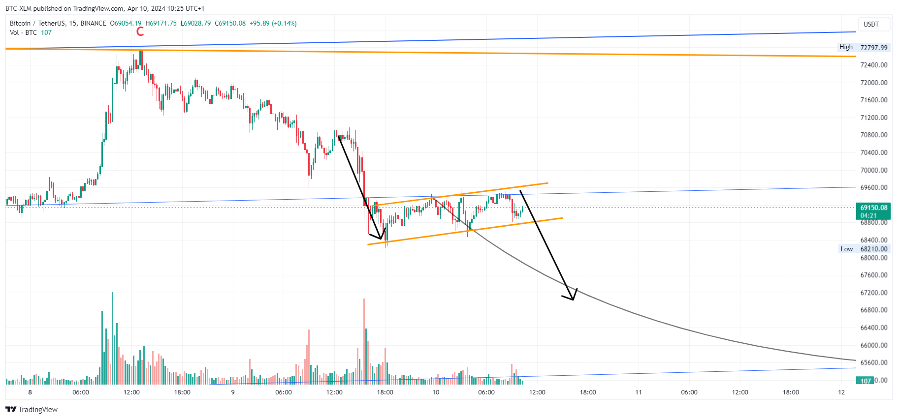 Imej Carta BINANCE:BTCUSDT oleh BTC-XLM