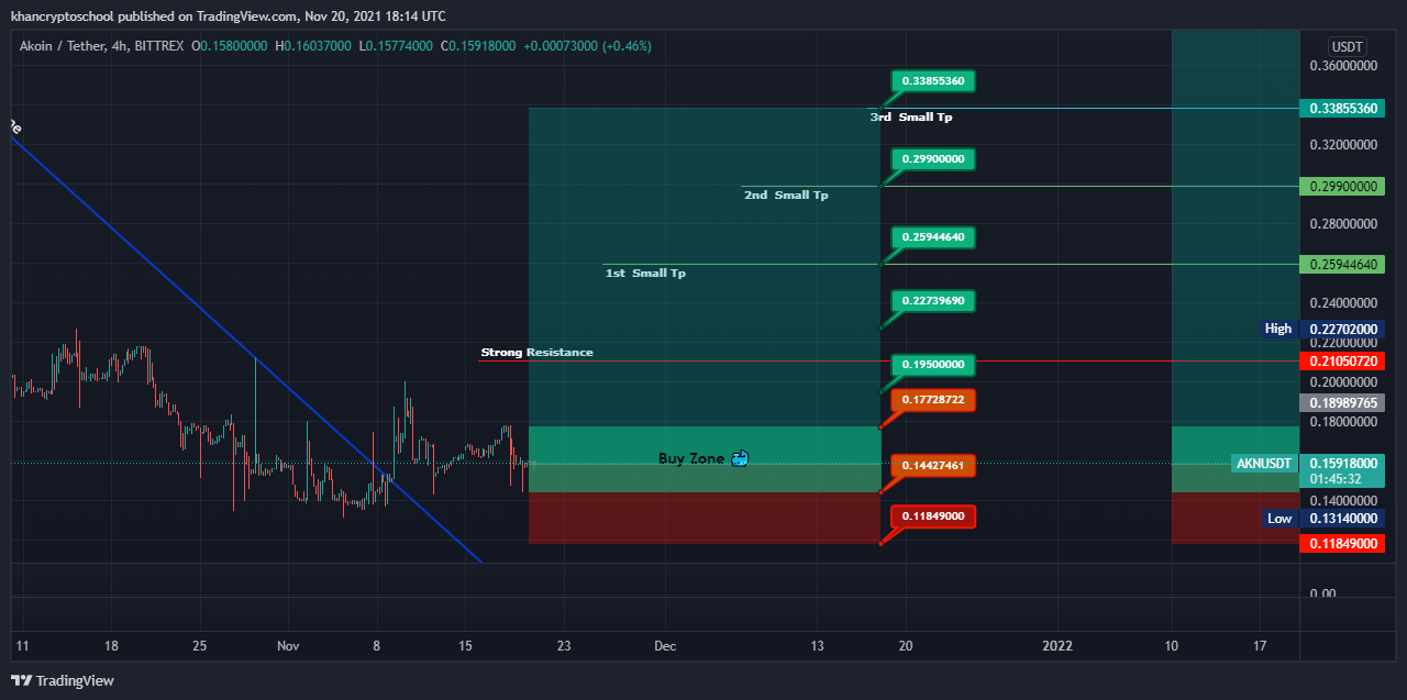 Imej Carta BITTREX:AKNUSDT oleh khancryptoschool