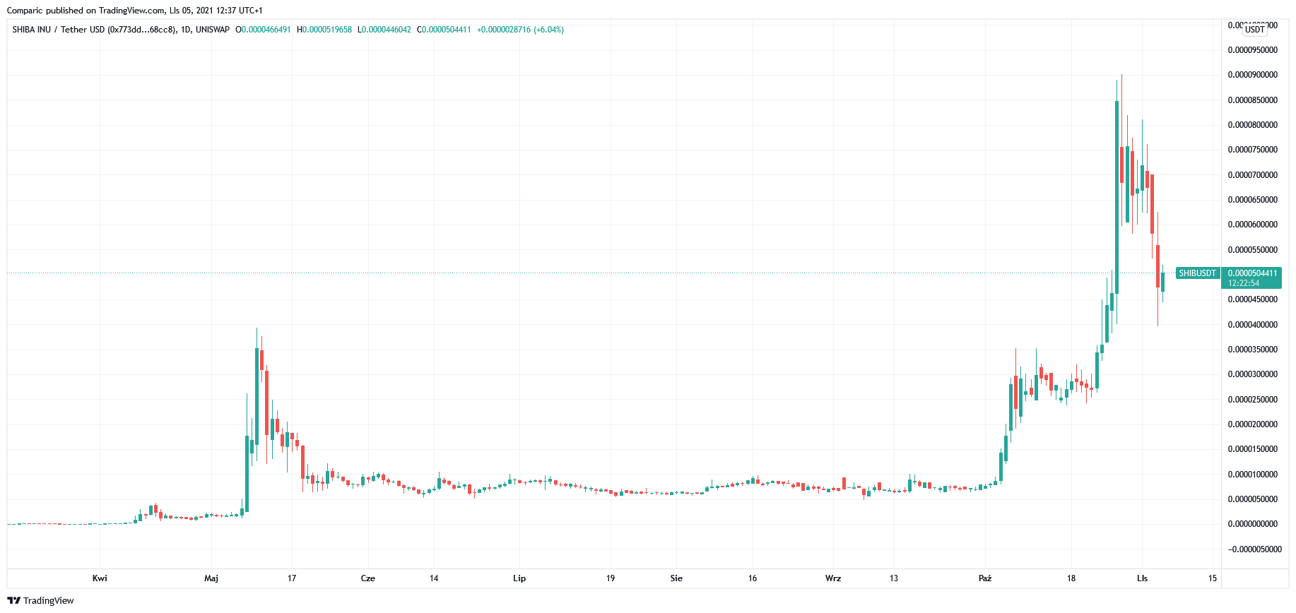 TradingView Chart