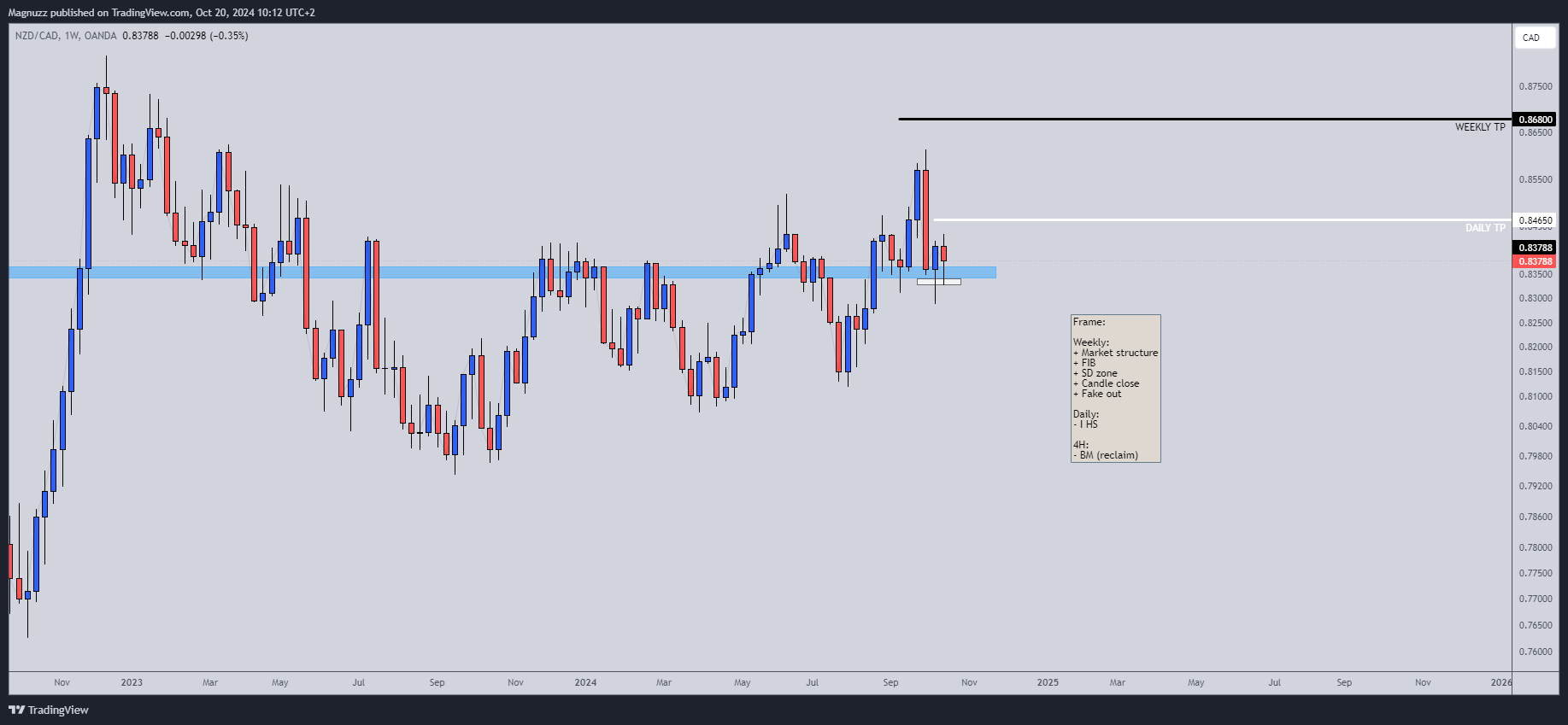 OANDA:NZDCAD Chart Image by Magnuzz