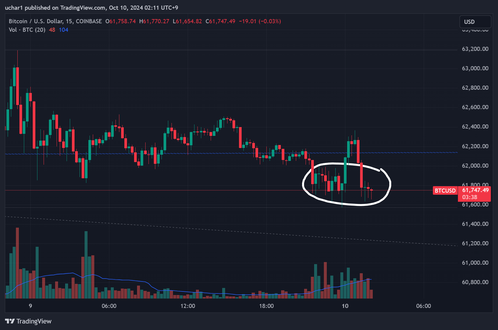 COINBASE:BTCUSD Chart Image by ucharx
