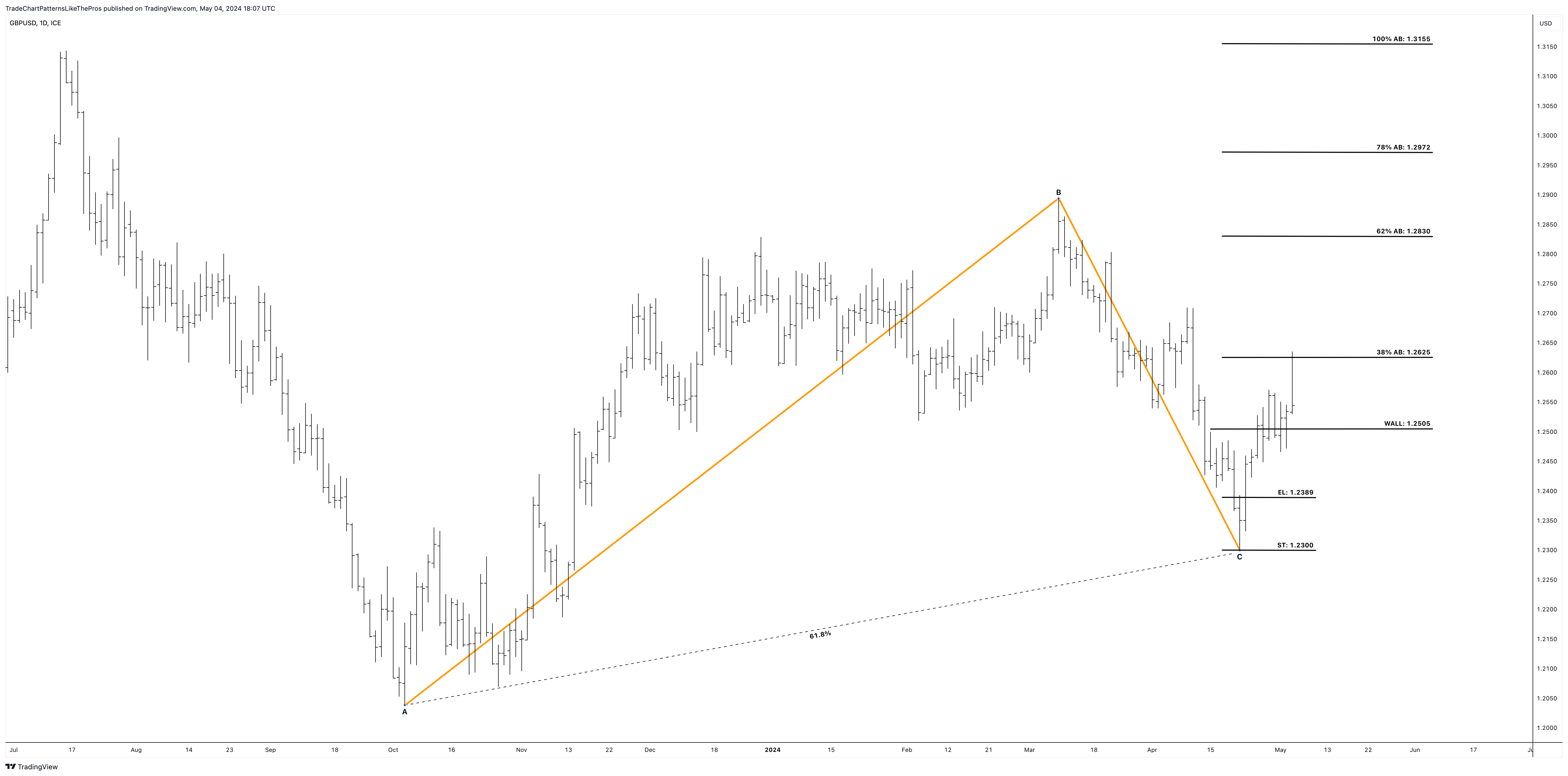 Immagine del grafico FX_IDC:GBPUSD di TradeChartPatternsLikeThePros